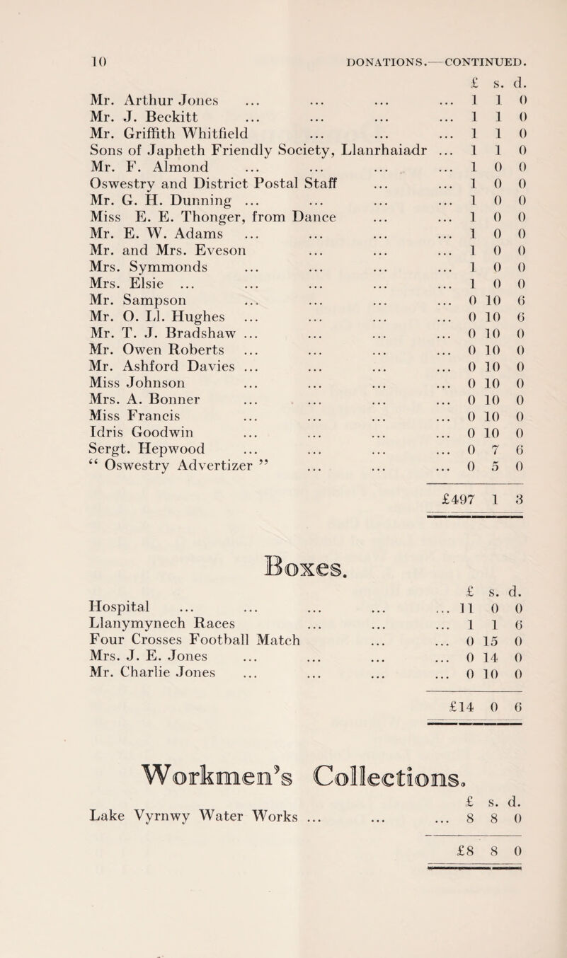 £ s. d. Mr. Arthur Jones • • • ... 1 1 0 Mr. J. Beckitt • • • ... I 1 0 Mr. Griffith Whitfield • • • ... 1 1 0 Sons of Japheth Friendly Society, Llanrhaiadr ... 1 1 0 Mr. F. Almond • • • ... 1 0 0 Oswestry and District Postal Staff • • • ... 1 0 0 Mr. G. H. Dunning ... • • • ... 1 0 0 Miss E. E. Thonger, from Dance • • • ... 1 0 0 Mr. E. W. Adams • • • ... f 0 0 Mr. and Mrs. Eveson • • • ... 1 0 0 Mrs. Symmonds • • • ... 1 0 0 Mrs. Elsie ... • • • ... 1 0 0 Mr. Sampson • • « ... 0 10 6 Mr. 0. LI. Hughes • • • ... 0 10 6 Mr. T. J. Bradshaw ... • • • ... 0 10 0 Mr. Owen Roberts • • • ... 0 10 0 Mr. Ashford Davies ... • • • ... 0 10 0 Miss Johnson • • • ... 0 10 0 Mrs. A. Bonner • • • ... 0 10 0 Miss Francis ... ... 0 10 0 Idris Goodwin ... ... 0 10 0 Sergt. Hepwood • • • ... 0 7 6 66 Oswestry Advertizer 55 • • • ... 0 5 0 £497 1 3 Boxes. £ s. d. Hospital • • • ... 11 0 0 Llanymynech Races • • • ... 1 1 6 Four Crosses Football Match • • • ... 0 15 0 Mrs. J. E. Jones • * * ... 0 14 0 Mr. Charlie Jones • • • ... 0 10 0 £14 0 6 Workmen’s Collections. £ s. d. Lake Vyrnwy Water Works ... ... ...8 8 0 £8 8 0