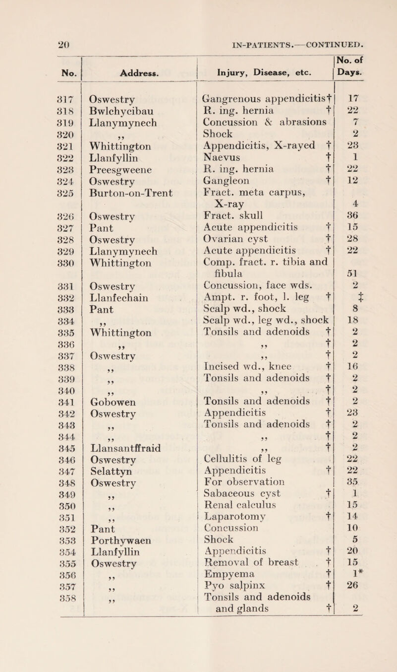 No. Address. Injury, Disease, etc. No. of Days. 317 Oswestry Gangrenous appendicitist 17 318 Bwlchycibau R. ing. hernia f 22 319 Llanymynech Concussion & abrasions 7 320 Shock 2 321 Whittington Appendicitis, X-rayed f 23 322 Llanfyllin Naevus t 1 323 Preesgweene R. ing. hernia t 22 324 Oswestry Gangleon f 12 325 Burton-on-Trent Fract. meta carpus, X-ray 4 326 Oswestry Fract. skull 36 327 Pant Acute appendicitis t 15 328 Oswestry Ovarian cyst t 28 329 Llanymynech Acute appendicitis t 22 330 Whittington Comp, fract. r. tibia and fibula 51 331 Oswestry Concussion, face wds. 2 332 Llanfechain Ampt. r. foot, 3. leg t f 333 Pant Scalp wd., shock 8 334 Scalp wd., leg wd., shock 18 335 Whittington Tonsils and adenoids f 2 336 9 9 t 2 337 Oswestry 9 9 t 2 338 Incised wd., knee t 16 339 ? 5 Tonsils and adenoids t 2 340 9 9 9 9 t 2 341 Gobowen Tonsils and adenoids + 2 342 Oswestry Appendicitis f 23 343 Tonsils and adenoids t 2 344 99 t 2 345 Llansantffraid 99 t 2 346 Oswestry Cellulitis of leg 22 347 Selattyn Appendicitis t 22 348 Oswestry For observation 35 349 5 9 Sabaceous cyst f 1 350 Renal calculus 15 351 > > Laparotomy t 14 352 Pant Concussion 10 353 Porthywaen Shock 5 354 Llanfyllin Appendicitis t 20 355 Oswestry Removal of breast f 15 356 5 J Empyema t 1* 357 Pyo salpinx t 26 358 Tonsils and adenoids and glands f 2