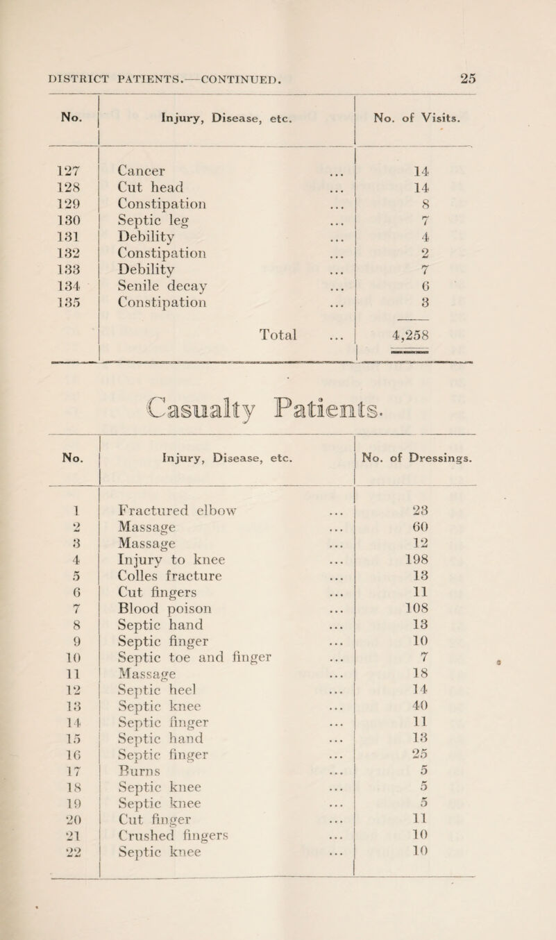No. Injury, Disease, etc. No. of Visits. 127 Cancer 14 128 Cut head 14 129 Constipation 8 130 Septic leg 7 131 Debility 4 132 Constipation 2 133 Debility 7 134 Senile decay 6 135 Constipation 3 Total 4,258 C asisalty No. Injury, Disease, etc. No. of Dressings. 1 Fractured elbow 23 9 Massage 60 3 Massage 12 4 Injury to knee 198 5 Colies fracture 13 6 Cut fingers 11 7 Blood poison 108 8 Septic hand 13 9 Septic finger 10 10 Septic toe and finger 7 11 Massage 18 12 Septic heel 14 13 Septic knee 40 14 Septic finger 11 1 5 la Septic hand 13 16 Septic finger 25 17 Burns 5 18 Septic knee 5 19 Septic knee 5 20 Cut finger 11 21 Crushed fingers 10 99 W Ai Septic knee 10