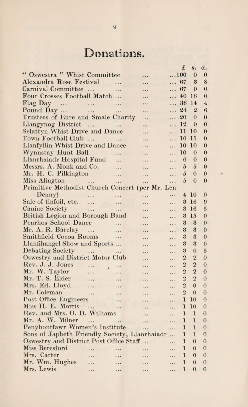 Donations, £ “ Oswestra 99 Whist Committee ... ...100 Alexandra Rose Festival ... ... ... 67 Carnival Committee ... ... ... ... 67 Four Crosses Football Match ... ... ... 40 Flag Day ... ... ... ••• ... 36 Pound Day ... ... ... ... ... 24 Trustees of Eure and Smale Charity ... ... 20 Llangynog District ... ... ... ... 12 Selattyn Whist Drive and Dance ... ... 11 Town Football Club ... ... ... ... 10 Llanfyllin Whist Drive and Dance ••• ... 10 Wynnstay Hunt Ball ... ... ... 10 Llanrhaiadr Hospital Fund ... ... ... 6 Messrs. A. Monk and Co. ... ... ... 5 Mr, H. C. Pilkington ... ... ... 5 Miss Alington ... ... ... ... 5 Primitive Methodist Church Concert (per Mr. Len Denny) ... ... ... ... 4 Sale of tinfoil, etc. ... ... ... ... 3 Canine Society ... ... ... ... 3 British Legion and Borough Band ... ... 3 Penrhos School Dance ... ... ... 3 Mr. A. R. Barclay ... ... ... ... 3 Smithfield Cocoa Rooms ••• ... ... 3 Llanfihangel Show and Sports ... ... ... 3 Debating Society ... ... ... ... 3 Oswestry and District Motor Club ... ... 2 Rev. J. J. Jones ... ... ... ... 2 Mr. W. Taylor ... ... ... ... 2 Mr. T. S. Elder ... ... ... ... 2 Mrs. Ed. Lloyd ... ... ... ... 2 Mr. Coleman ... ... ... ... 2 Post Office Engineers ... ... ... 1 Miss H. E. Morris ... ... ... ... 1 Rev. and Mrs. O. D. Williams ... ... 1 Mr. A. W. Milner ... ... ... ... 1 Penybontfawr Women’s Institute ... ... 1 Sons of Japheth Friendly Society, Llanrhaiadr ... 1 Oswestry and District Post Office Staff ... ... 1 Miss Beresford ... ... ... ... 1 Mrs. Carter ... ... ... ... 1 Mr. Wm. Hughes ... ... ... ... 1 Mrs. Lewis ... ... ... ... 1 s. d. 0 0 3 8 0 0 16 0 14 4 2 6 0 0 0 0 10 0 11 9 10 0 0 0 0 0 5 0 0 0 0 0 10 0 16 9 16 5 15 0 3 0 3 0 3 0 3 0 0 5 2 0 2 0 2 0 2 0 0 0 0 0 10 0 10 0 1 0 1 0 1 0 1 0 0 0 0 0 0 0 0 0 0 0