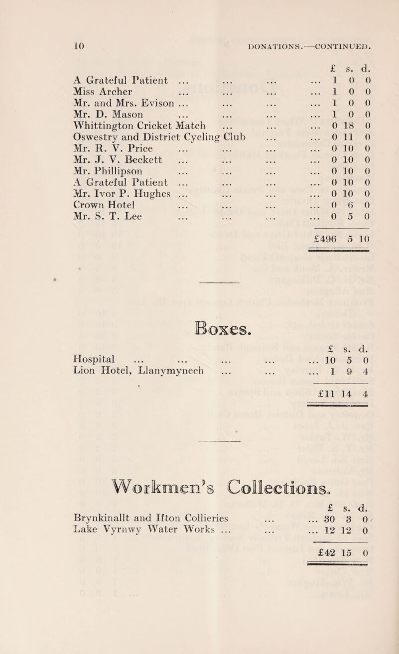 £ s. d. A Grateful Patient ... ... I 0 0 Miss Archer ... 1 0 0 Mr. and Mrs. Evison ... ... 1 0 0 Mr. D. Mason ... 1 0 0 Whittington Cricket Match ... 0 18 0 Oswestry and District Cycling Club ... 0 11 0 Mr. R. V. Price ... 0 10 0 Mr. J. V. Beckett ... 0 10 0 Mr. Phillipson ... 0 10 0 A Grateful Patient ... ... 0 10 0 Mr. Ivor P. Hughes ... ... 0 10 0 Crown Hotel ... 0 6 0 Mr. S. T. Lee ... 0 5 0 £496 5 10 Boxes. £ s. d. Hospital ... ... ... ... ... 10 5 0 Lion Hotel, Llanymyneeh ... ... ... 1 9 4 £11 14 4 Workmen’s Collections. £ s. d. Brynkinallt and If ton Collieries ... ... 30 3 0 Lake Vyrnwy Water Works ... ... ... 12 12 0 £42 15 0