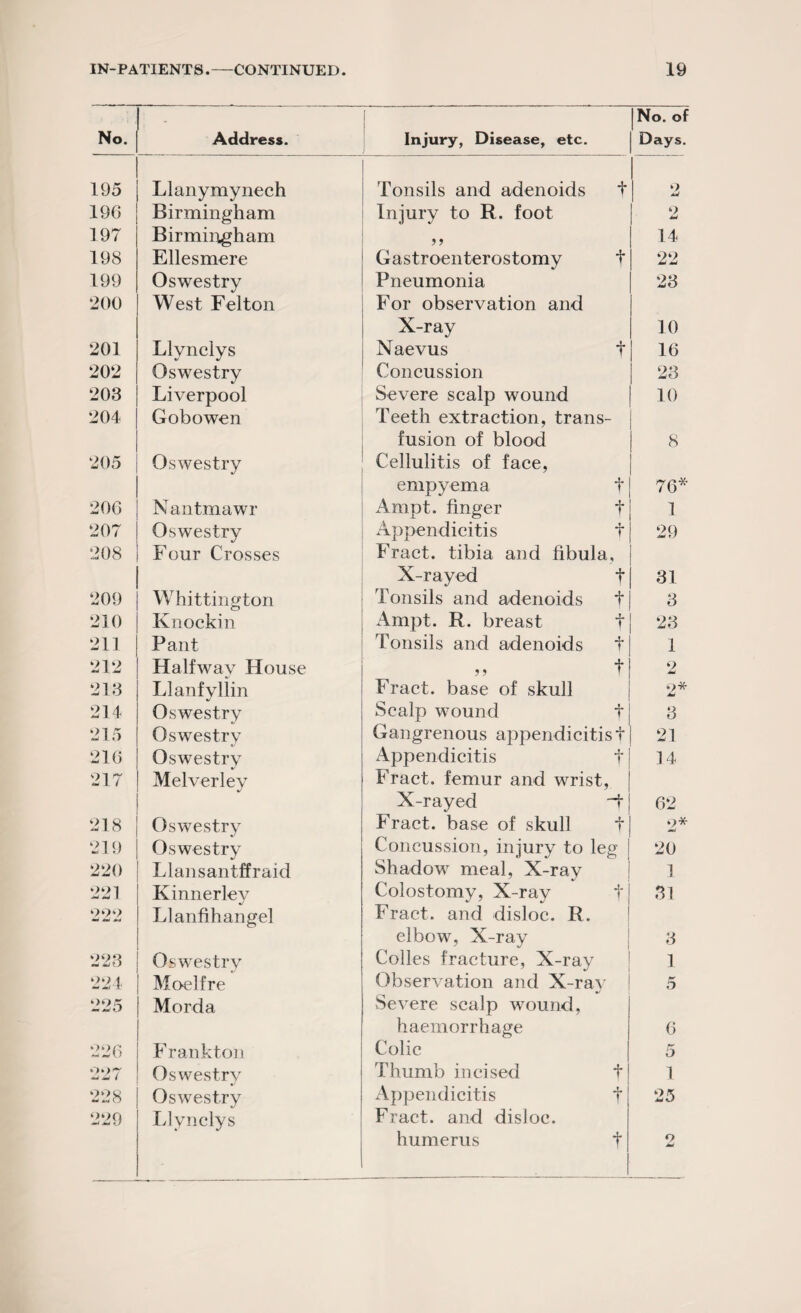 No. Address. [ Injury, Disease, etc. No. of Days. 195 Llanyraynech Tonsils and adenoids f 2 19G Birmingham Injury to R. foot 197 Birmingham 14 198 Ellesmere Gastroenterostomy t 22 199 Oswestry Pneumonia 23 200 West Felton For observation and X-ray 10 201 Llynclys Naevus f 16 202 Oswestry Concussion 23 203 Liverpool Severe scalp wound 10 204 Gobowen Teeth extraction, trans- fusion of blood 8 205 Oswestry Cellulitis of face, empyema f 76* 20G Nantmawr Ampt. finger f 1 207 Oswestry Appendicitis t 29 208 Four Crosses Fract. tibia and fibula. X-rayed t 31 209 Whittington Tonsils and adenoids f 3 210 Knockin Ampt. R. breast f 23 211 Pant Tonsils and adenoids f 1 212 Halfwav House + 9 213 Llanfyllin Fract. base of skull Q* 214 Oswestry Scalp wound t 3 215 Oswestry Gangrenous appendicitisf 21 21G Oswestry Appendicitis f 14 217 Melverley Fract. femur and wrist, X-rayed -i• 62 218 Oswestry Fract. base of skull t 2* 219 Oswestry Concussion, injury to leg 20 220 Llansantffraid Shadow meal, X-ray 1 221 Kinnerley Colostomy, X-ray f 31 222 Llanfihangel Fract. and disloc. R. elbow, X-ray 3 223 Oswestrv Codes fracture, X-ray 1 221 Moelfre Observation and X-ray 5 — w .4 Morda Severe scalp wound, haemorrhage 6 oor; wU F rankton Colic 5 007 ww / Oswestrv Thumb incised f 1 228 Oswestry Appendicitis f 25 229 Llynclys Fract. and disloc. humerus t 9