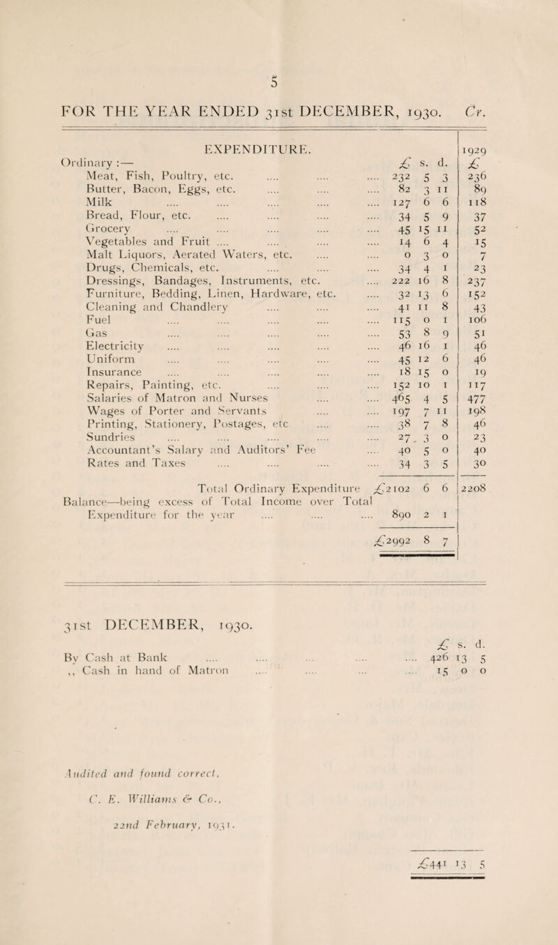 FOR THE YEAR ENDED 31st DECEMBER, 1930. Cr. EXPENDITURE. 1929 Ordinary : — £ s. d. £ Meat, Fish, Poultry, etc. .... 232 5 3 236 Butter, Bacon, Eggs, etc. .... 82 3 11 89 Milk .... 127 6 6 118 Bread, Flour, etc. •••• 34 5 9 37 Grocery •••• 45 11 52 Vegetables and Fruit .... 14 6 4 15 Malt Liquors, Aerated Waters, etc. 0 3 0 7 Drugs, Chemicals, etc. •••• 34 4 1 23 Dressings, Bandages, Instruments, etc. 222 16 8 237 Furniture, Bedding, Linen, Hardware, etc. .... 32 b3 6 152 Cleaning and Chandlery .... 41 11 8 43 Fuel .... 115 0 1 106 Gas •••• 53 8 9 5i Electricity .... 46 16 1 46 Uniform •••• 45 12 6 46 Insurance 18 15 0 J9 Repairs, Painting, etc. .... 152 10 1 117 Salaries of Matron and Nurses .... 465 4 5 477 Wages of Porter and Servants .... 197 7 11 198 Printing, Stationery, Postages, etc .... 38 7 8 46 Sundries .... 27 . 3 0 23 Accountant’s Salary and Auditors’ Fee 40 5 0 40 Rates and Taxes •••■ 34 3 5 30 Total Ordinary Expendi ture ,£2102 6 6 2208 Balance—being excess of Total Income over Total Expenditure for the year 00 vD ° 2 1 ^2992 8 / 31st DECEMBER, 1930. £ s. d. Bv Cash at Bank 426 L3 5 ,, Cash in hand of Matron .... 15 0 0 Audited and found correct, C. E. Williams & Co., 22nd February, 1931. £AAl L3