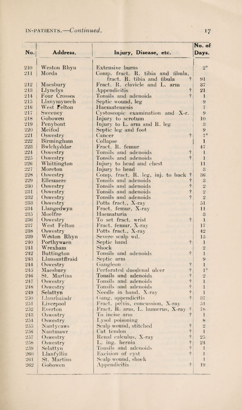 to to No. Address. Injury, Disease, etc. No. ol Days. 210 Weston Rhyn Extensive burns 2* 211 Morda Comp, fract. R. tibia and libula, 212 213 214 215 216 217 218 219 20 21 222 223 224 225 226 227 228 229 230 231 232 233 234 235 236 237 238 239 240 241 242 243 244 245 246 247 248 249 250 251 252 243 254 255 256 257 258 259 260 261 262 Maesbury Llynclys Four Crosses Llanymynech West Felton Sweeney Gobowen Penybont Meifod Oswestry Birmingham Bwlchyddar Oswestry Oswestry Whittington Moreton Oswestry Ellesmere Oswestry Oswestry Oswestry Oswestry Llangedwyn Moelfre Oswestry West Felton Oswestry Wefeton Rhyn Porthywaen W rexham Buttington Llansantffraid Oswestry Maesbury St. Martins ()swestry Oswestry Selattyn Llanrliaiadr Liverpool Everton (Iswestry (Iswestry Nantycaws Nantmawr Oswestry (Iswestry Selattyn Llanfyllin St. Martins Gobowen t tract. R. tibia and fibula Fract. R. clavicle and L. arm Appendicitis f Tonsils and adenoids f Septic wound, leg Haematemesis Cystoseopic examination and X-r. Injury to scrotum Injury to L. arm and R. leg Septic leg and foot Cancer f Collapse Fract. R. femur Tonsils and adenoids Tonsils and adenoids f Injury to head and chest Injury to head Comp, fract. R. leg, inj. to back f Tonsils and adenoids Tonsils and adenoids Tonsils and adenoids Tonsils and adenoids Potts fract., X-ray Fract. femur, X-ray Haematuria To set fract. wrist Fract. femur, X-ray Potts fract., X-ray Severe scalp wd. Septic hand Shock Tonsils and adenoids Septic arm Gangleon Perforated duodenal ulcer Tonsils and adenoids Tonsils and adenoids Tonsils and adenoids Needle in hand, X-ray Gang, appendicitis Fract. pelvis, concussion, X-ray Fract. R. arm, L. humerus, X-ray To incise arm I.ysol poisoning Scalp wound, stitched Cut tendon Renal calculus, X-ray L. ing. hernia Tonsils and adenoids Excision of cyst Scalp wound, shock Appendicitis f f f 91 37 21 1 9 7 9 10 3 9 7* 1 47 1 1 11 3 36 3 2 2 2 51 11 3 1 17 42 15 1 2 1 9 1 1* 2 1 1 1 37 54 78 1 8 2 1 25 24 1