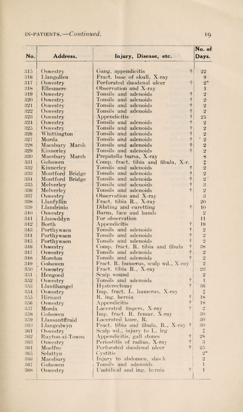 No. Address. Injury, Disease, etc. No. of Days. 315 Oswestry Gang, appendicitis t 22 316' Llangollen Fract. base of iskull, X-ray 9 317 Oswestry Perforated duodenal ulcer t 2* 318 Ellesmere Observation and X-ray 1 319 Oswestry Tonsils and adenoids f 2 320 Oswestry Tonsils and adenoids f 2 321 Oswestry Tonsils and adenoids f 2 322 Oswestry Tonsils and adenoids t 2 323 Oswestry Appendicitis f 25 324 Oswestry Tonsils and adenoids t 2 325 Oswestry Tonsils and adenoids f 2 326 Whittington Tonsils and adenoids f 2 327 Morda Tonsils and adenoids f * 2 328 Maesbury Marsh Tonsils and adenoids t 2 329 Kinnerley Tonsils and adenoids t 2 330 Maesbury Marsh Prepatella bursa, X-ray 8 331 Gobowen Comp, fract. tibia and fibula, X- r. + 4 332 Kinnerley Tonsils and adenoids f 2 333 Montford Bridge Tonsils and adenoids t 2 331 Montford Bridge Tonsils and adenoids t 2 ' 335 Melverley Tonsils and adenoids t 3 336 Melverley Tonsils and adenoids t 2 337 Oswestry Observation and X-ray •> O 338 Llanfyllin Fract. tibia R., X-ray 20 339 Llandrinio Dilating and curetting f 10 340 Oswestry Burns, face and hands 2 341 Llanwddyn For observation 11 342 Borth Appendicitis f 19 343 Porthywaen Tonsils and adenoids f 2 344 Porthywaen Tonsils and adenoids f 2 345 Porthywaen Tonsils and adenoids f 2 346 Oswestry Comp, fract. R. tibia and fibula t 38 347 Oswestry Tonsils and adenoids f 2 348 Moreton Tonsils and adenoids t! 2 349 Gobowen Fract. R. humerus, scalp wd., X-ray 2 350 Oswestry Fract. tibia R., X-ray 23 351 Hengoed Scalp wound 2 352 ()swestry Tonsils and adenoids JL f 1 353 Llanfihangel Hysterectomy t 36 354 Oswestry Imp. fract. L. humerus, X-ray f 355 Hirnant R. ing. hernia t 18 356 Oswestry Appendicitis t! 18 357 Morda Lacerated lingers, X-ray t| 2 358 Gobowen Imp. fract. R. femur, X-ray 30 359 Llansantffraid Lacerated knee, R. 30 360 Idangedwvn Fract. tibia and fibula, R., X-ra\ 11 30 361 Oswestry Scalp wd., injury to L. leg *r* •F 362 Ruyton-xi-Towns Appendicitis, gall stones + 1 28 363 Oswestry Periostitis of radius, X-ray t »> ♦ ) 364 Moelfre Perforated duodenal ulcer t 25 365 Selattyn Cystitis 2* 366 Maesbury Injury to abdomen, shock i j 2 367 Gobowen I Tonsils and adenoids | 1