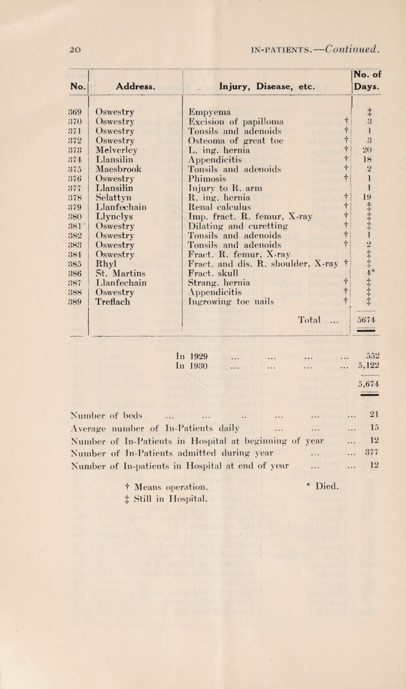 No. Address. Injury, Disease, etc. No. of Days. 369 Oswestry Empyema 4 4 370 Oswestry Excision of papilloma f 3 371 Oswestry Tonsils and adenoids f i 372 Oswestry Osteoma of great toe JL t 3 373 Melverley L. ing. hernia f 20 374 Llansilin Appendicitis f 18 375 Maesbrook Tonsils and adenoids f 2 376 Oswestry Phimosis f 1 377 Llansilin Injury to R. arm 1 378 Selattyn R. ing. hernia t 19 379 Llanfechain Renal calculus t 4 4 380 Llynclys Imp. fract. R. femur, X-ray f + 381 Oswestry Dilating and curetting f 4 4 382 Oswestry Tonsils and adenoids f 1 383 Oswestry Tonsils and adenoids t 2 384 Oswestry Fract. R. femur, X-ray 4 4- 385 Rhyl Fract. and dis. R. shoulder, X-ray t 4 4* 386 St. Martins Fract. skull 4* 387 Llanfechain Strang, hernia t 4 4 388 Oswestry Appendicitis f 4 4 389 Treflach Ingrowing toe nails t 4 Total . 5674 In 1929 ... ... ... ... 552 In 1930 ... ... ... ... 5,122 5,674 Number of beds ... ... .. ... ... ••• 21 Average number of In-Patients daily ... ... ... 15 Number of In-Patients in Hospital at beginning of year ... 12 Number of In-Patients admitted during year ... ... 377 Number of In-patients in Hospital at end of year ... ... 12 t Means operation. * Died. $ Still in Hospital.
