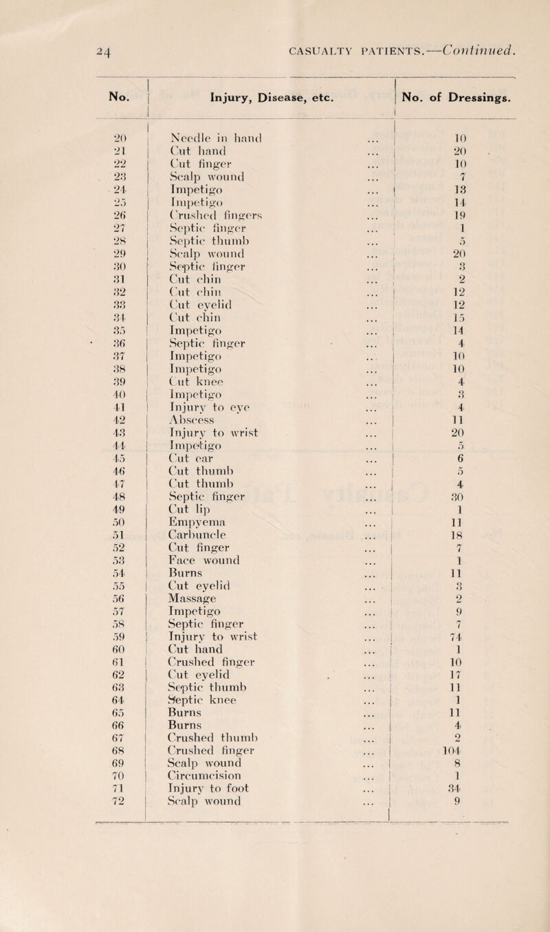 21 22 28 21 25 2 6 27 28 29 80 81 82 88 81 35 38 87 38 39 40 41 42 43 44 45 46 47 48 49 50 51 52 53 54 55 56 57 58 59 60 61 62 63 64 65 66 67 68 69 70 71 72 CASUALTY PATIENTS. Continued. Injury, Disease, etc. No. of Dressing i Cut hand • • • 20 Cut finger • • • j 10 Scalp wound • • • 7 Impetigo • • • 1 13 Impetigo • • . 14 ( rushed fingers • • • 19 Septic finger • • . 1 Septic thumb • • • 5 Scalp wound • • • 20 Septic finger • . . 3 Cut chin • • • i 2 Cut chin ... ! 12 Cut eyelid ... 12 Cut chin 15 Impetigo • . . ! 14 Septic finger • • • 4. Impetigo i io Impetigo • • . 1 io Cut knee • • • 4 Impetigo •i • • 3 Injury to eye • • • 4' Abscess • • • 11 Injury to wrist • • • 20 Impetigo , , . 5 Cut ear • • • ! 6 Cut thumb ... 5 Cut thumb 4 Septic finger • • • 30 Cut lip • • • 1 Empyema ... 11 Carbuncle ... 18 Cut finger 7 Face wound 1 Burns 11 Cut eyelid • • • O o Massage ... 2 Impetigo . . . 9 Septic finger ... 7 Injury to wrist 74 Cut hand . . . 1 Crushed finger 10 Cut eyelid • • • 1 17 Septic thumb • • • I 11 Septic knee ... 1 Burns 1 ! 11 Burns ... 4 Crushed thumb 2 Crushed finger ... | 104 Scalp wound ... ! 8 Circumcision 1 I 1 Injurj7 to foot 1 ... | 34 Scalp wound 9