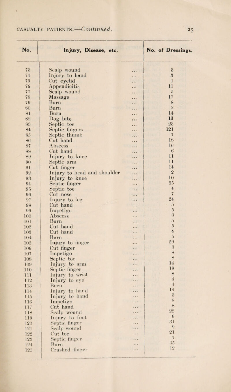 ^5 No. 73 74 75 76 77 78 79 80 81 82 83 84 85 86 87 88 89 90 91 92 93 94 95 96 97 98 99 100 101 102 103 104 105 106 107 108 109 110 111 112 113 114 115 116 117 118 119 120 121 122 123 121 Injury, Disease, etc. No. of Dressings. Scalp wound Injury to hand Cut eyelid Appendicitis Scalp wound Massage Burn Burn Burn Dog bite Septic toe Septic fingers Septic thumb Cut hand Abscess Cut hand Injury to knee Septic arm Cut finger Injury to head and shoulder Injury to knee Septic finge*r Septic toe Cut nose Injury to leg Cut hand Impetigo 3 3 1 11 5 17 8 2 14 11 23 121 7 18 16 6 11 11 14 2 10 55 4 7 24 5 5 Abscess Burn Cut hand Cut hand Burn Injury to finger Cut finger Impetigo Septic toe Injury to arm Septic finger Injury to wrist Injury to eye Burn Injury to hand Injury to hand Impetigo Cut hand Scalp wound Injury to foot Septic finger Scalp wound Cut toe 3 5 5 4 5 59 3 8 8 14 19 8 4 4 14 3 8 8 22 6 31 9 21 Septic finger Burn Crushed tinker