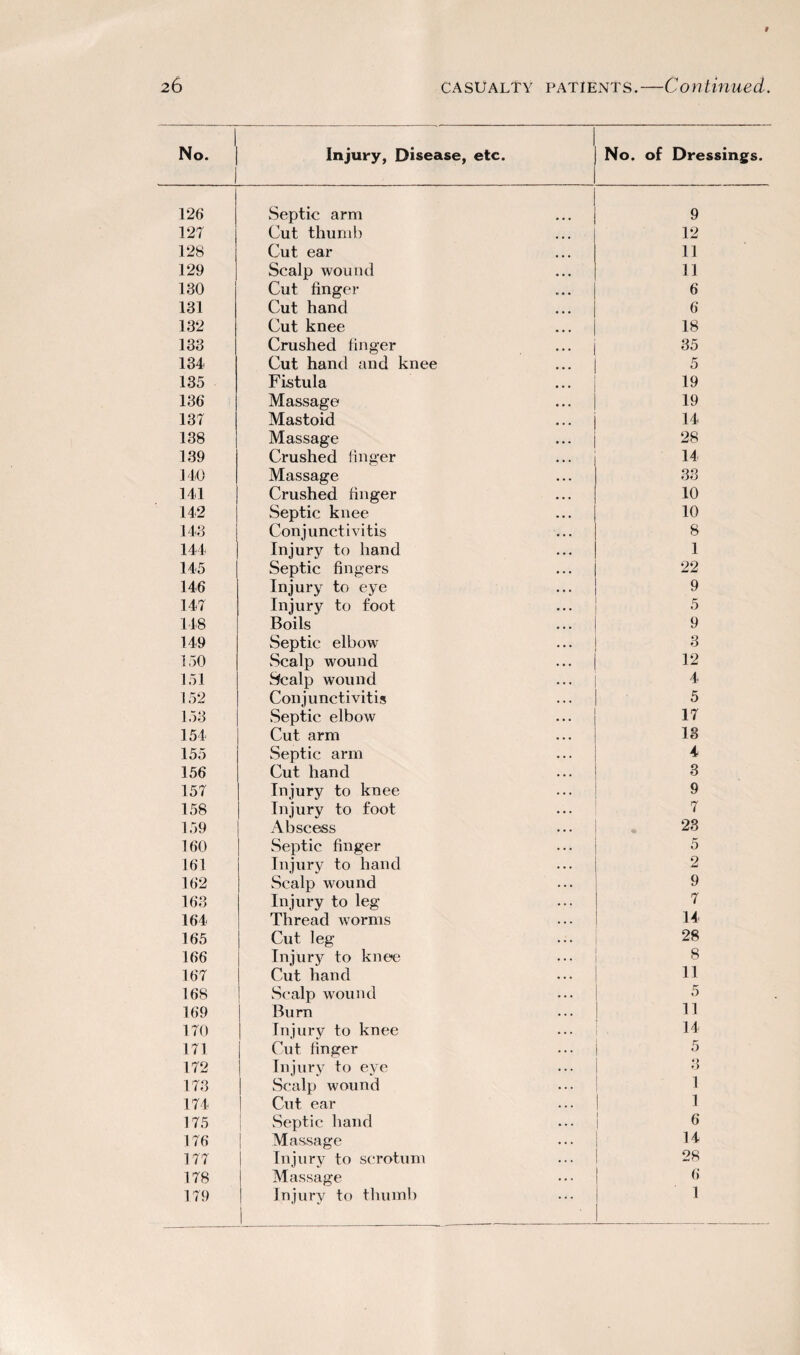 No. | 1 Injury, Disease, etc. No. of Dressings. 126 .Septic arm 9 127 Cut thumb 12 128 Cut ear 11 129 Scalp wound 11 130 Cut finger 6 131 Cut hand 6 132 Cut knee 18 133 Crushed finger 35 134 Cut hand and knee 5 135 Fistula 19 136 Massage 19 137 Mastoid 14 138 Massage 28 139 Crushed finger 14 140 Massage 33 141 Crushed finger 10 142 Septic knee 10 143 Conjunctivitis 8 144 Injury to hand 1 145 Septic fingers 22 146 Injury to eye 9 147 Injury to foot 5 148 Boils 9 149 Septic elbow 3 150 Scalp wound 12 151 Scalp wound 4 152 Conjunctivitis 5 153 .Septic elbow 17 154 Cut arm 13 155 Septic arm 4 156 Cut hand 3 157 Injury to knee 9 158 Injury to foot 7 159 Abscess 23 160 Septic finger 5 161 Injury to hand 2 162 Scalp wound 9 163 Injury to leg 7 164 Thread worms 14 165 Cut leg 28 166 Injury to knee 8 167 Cut hand 11 168 Scalp wound 5 169 Burn 11 170 Injury to knee 14 171 Cut finger 5 172 Injury to eye 3 173 Scalp wound 1 174 Cut ear | 1 175 Septic hand 6 176 Massage 14 177 Injury to scrotum 28 178 Massage 6 179 Injury to thumb ' 1