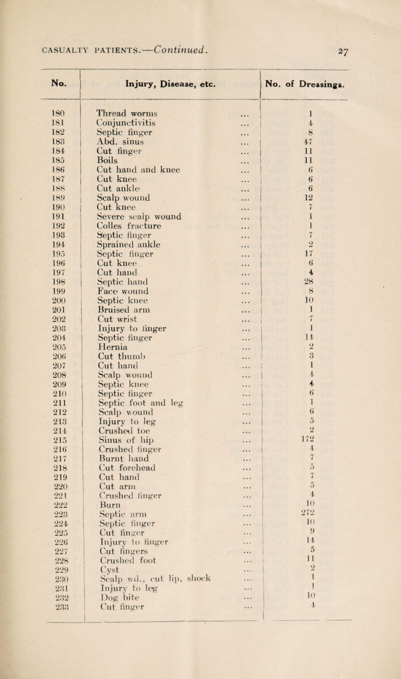 No. Injury, Disease, etc. No. of Dressings. 180 Thread worms | 1 181 Conjunctivitis ... J 4 182 Septic linger ... | 8 183 Abd. sinus ... | 47 184 Cut linger ... j 11 185 Boils 11 186 Cut hand and knee ... 6 187 Cut knee 6 188 Cut ankle* ... 6 189 Scalp wound ... 12 190 Cut knee ... 7 191 Severe scalp wound ... j 1 192 Colles fracture 1 193 Septic linger • 7 194 Sprained ankle • . . 2 195 Septic finger • • • 17 196 Cut knee • • • 6 197 Cut hand , , , 4 198 Septic hand . • . 28 199 Face* wound • • • 8 200 Septic knee • . . 10 201 Bruised arm ... 1 202 Cut wrist ... 7 203 Injury to finger • • . 1 204 Septic linger If 205 Hernia • • . 2 206 Cut thumb 3 207 Cut hand 1 208 Scalp wound • . • 4 209 Septic knee . . . 4 210 Septic linger . . . 6 211 Septic foot and leg • . . 1 212 Scalp wound . . . 6 213 Injury to leg • . • 5 214 Crushed toe • • • 2 215 Sinus of hip • . • 172 216 Crushed finger • • . 4 217 Burnt hand . . . i 7 218 Cut forehead ... 1 5 219 Cut hand . . . 7 220 I Cut arm • • • 5 221 Crushed finger . . . 4 222 Burn . . . i 10 223 Septic arm . . . 272 224 Septic finger ! 10 225 Cut finger . . . 9 226 Injury to linger ... 14 227 Cut fingers • ... 5 228 Crushed foot . . . 11 229 230 231 232 233 Cyst Scalp cut lip, shock Injury to leg Dog bite Cut finger 2 I 1 10