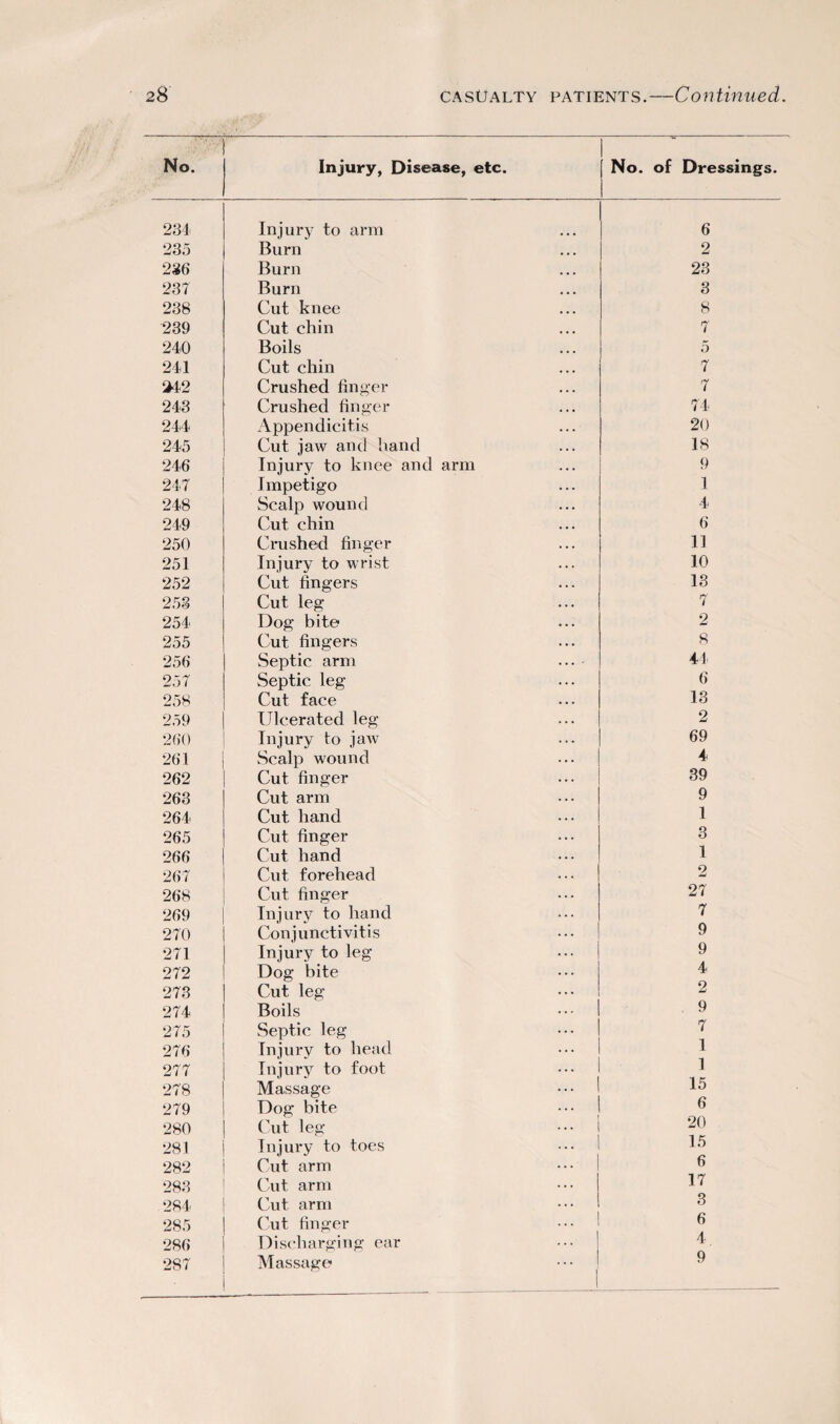 No. Injury, Disease, etc. I [ No. of Dressing 1 234 Injury to arm 6 235 Burn 2 236 Burn 23 23? Burn 3 238 Cut knee 8 239 Cut chin 7 240 Boils 5 241 Cut chin 7 *42 Crushed finger 7 243 Crushed finger 74 244 Appendicitis 20 245 Cut jaw and hand 18 246 Injury to knee and arm 9 24? Impetigo 1 248 Scalp wound 4 249 Cut chin 6 250 Crushed finger 11 251 Injury to wrist 10 252 Cut fingers 13 253 Cut leg 7 254 Dog bite 2 255 Cut fingers 8 256 Septic arm ... 44 25? Septic leg 6 258 Cut face 13 259 Ulcerated leg 2 260 Injury to jaw 69 261 Scalp wound 4 262 Cut finger 39 263 Cut arm 9 264 Cut hand 1 265 Cut finger 3 266 Cut hand 1 2 67 Cut forehead 2 268 Cut finger 27 269 Injury to hand 7 270 Conjunctivitis 9 271 Injury to leg 9 272 Dog bite 4 273 Cut leg 2 274 Boils . 9 275 Septic leg 7 276 Injury to head 1 277 Injury to foot 1 278 Massage 15 279 Dog bite 6 280 Cut leg 20 281 Injury to toes 15 282 Cut arm 6 283 Cut arm 17 284 Cut arm 3 285 Cut finger 6 286 Discharging ear 4. 287 Massage • • • 9