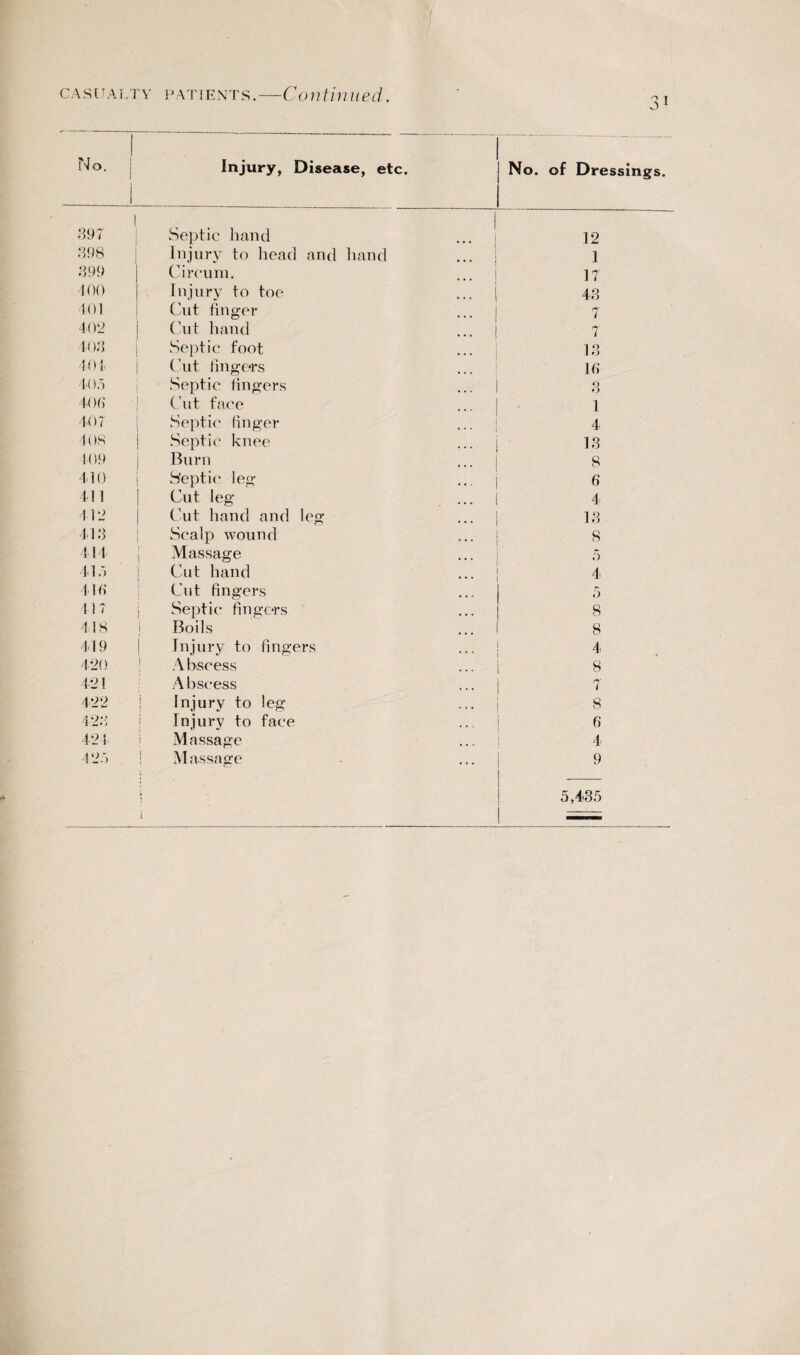 CASUALTY P A TIE N T S. Continued. 3 i No. j Injury, Disease, etc. No. of Dressings. 397 Septic hand ... i 12 398 Injury to head and hand | 1 399 Circum. ... 17 400 Injury to toe ... 43 101 Cut finger ... 7 402 Cut hand ... 1 7 403 Septic foot ... 13 40 i Cut fingers 16 405 Septic fingers ... 3 406 Cut face 1 407 Septic finger ... 4 108 Septic knee ... 13 1-09 Burn 8 410 Septic leg ... 6 411 Cut leg ... 4 412 Cut hand and leg ... 13 413 Scalp wound 8 414 Massage 5 415 Cut hand 4. 416 Cut fingers 5 417 j Septic fingers 8 418 ! Boils 8 419 Injury to fingers 4 420 Abscess 8 421 A b sc ess 7 422 Injury to leg 8 123 Injury to face 6 42 i Massage 4 425 Massage ... 9 t 5,435