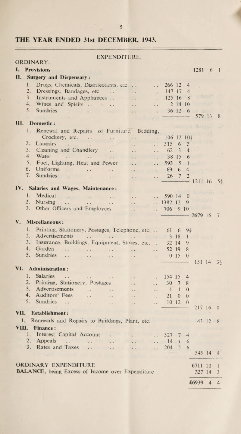 THE YEAR ENDED 31st DECEMBER, 1943. ORDINARY. I. Provisions II. Surgery and Dispensary : EXPENDITURE. 1281 6 1 1. Drugs, Chemicals, Disinfectants, etc. .. 266 12 4 2. Dressings, Bandages, etc. 147 17 4 3. Instruments and Appliances .. 125 16 8 4. Wines and Spirits .. 2 14 10 5. Sundries 36 12 6 Domestic : 1. Renewal and Repairs of Furniture, Bedding, Crockery, etc. 106 12 10- 2. Laundry 315 6 2 3. Cleaning and Chandlery 62 3 4 4. Water 38 15 6 5. Fuel, Lighting, Heat and Power 593 5 1 6. Uniforms 69 6 4 7. Sundries 26 7 2 Salaries and Wages, Maintenance: 1. Medical 590 14 0 2. Nursing 1382 12 9 3. Other Officers and Employees 706 9 10 Miscellaneous: 1. Printing, Stationery, Postages, Telephone, etc. .. 61 6 9{ 2. Advertisements 3 18 1 3. Insurance, Buildings, Equipment, Stores, etc. .. 32 14 9 4. Garden 52 19 8 5. Sundries 0 15 0 Administration: 1. Salaries 154 15 4 2. Printing, Stationery, Postages 30 7 8 3. Advertisements 1 1 0 4. Auditors’ Fees 21 0 0 5. Sundries 10 12 0 579 13 8 1211 16 51 2679 16 7 151 14 34 VII. Establishment: 1. Renewals and Repairs to Buildings, Plant, etc. VIII. Finance: 1. Interest Capital Account 2. Appeals 3. Rates and Taxes ORDINARY EXPENDITURE BALANCE, being Excess of Income over Expenditure 217 16 0 43 12 8 327 7 4 14 i 6 204 5 6 545 14 4 6711 10 I 227 14 3 £6939 4 4