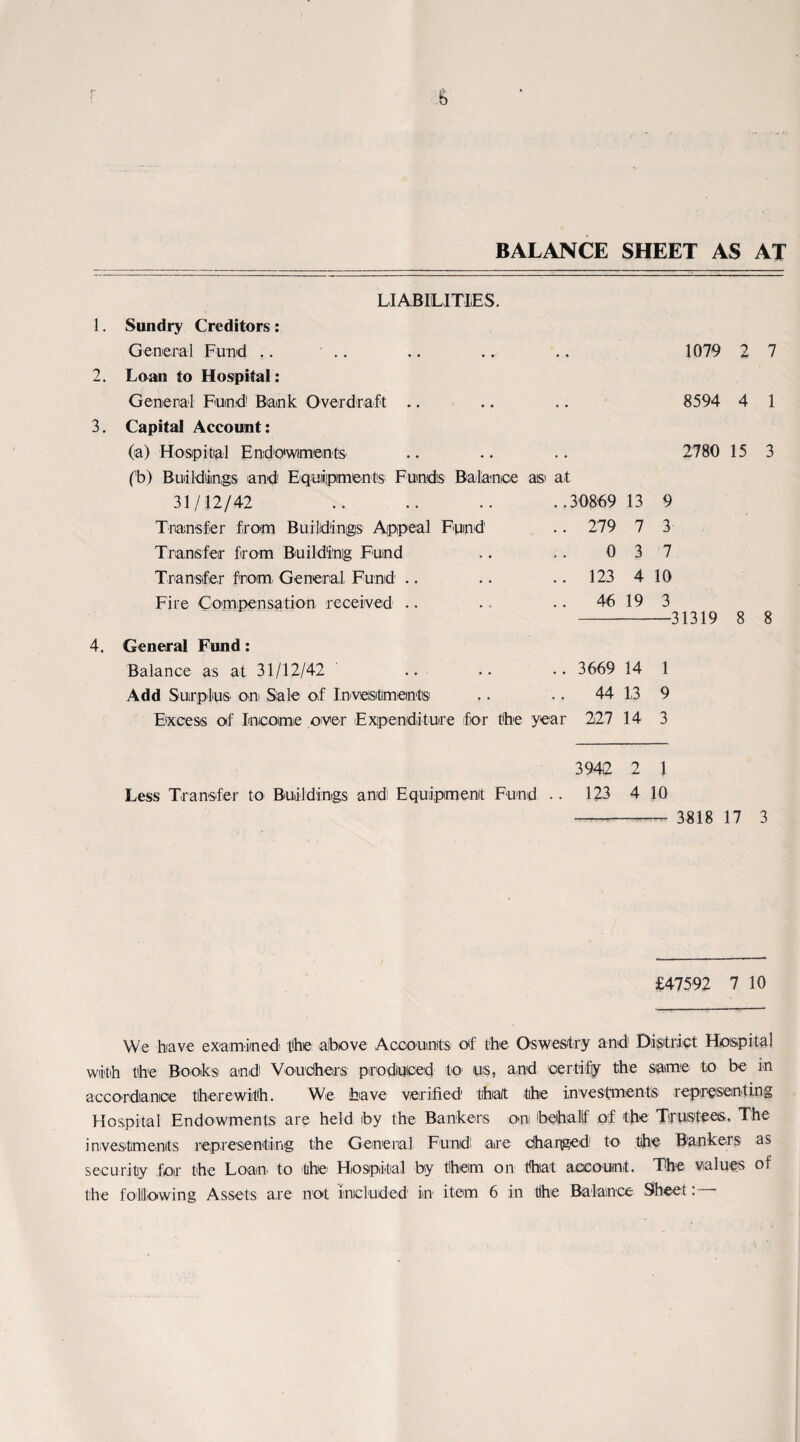 BALANCE SHEET AS AT :& LIABILITIES. 1. Sundry Creditors : General Fund ,. .. .. .. .. 1079 2 7 2. Loan to Hospital: General Fund1 Bank Overdraft .. .. .. 8594 4 1 3. Capital Account: (a) Hospital Endowments .. .. .. 2780 15 3 (b) Buildiiings and Equipments Funds Balance as at 31/12/42 ..30869 13 9 Transfer from Buildings Appeal Fund' .. 279 7 3 Transfer from Building Fund 0 3 7 Transfer from. General Fund1 .. .. 123 4 10 Fire Compensation received .. .. 46 19 3 —31319 General Fund: Balance as at 31/12/42 .. 3669 14 1 Add Surplus* on Sale of Investments .. 44 13 9 Excess of Income over Expenditure for the year 227 14 3 3942 2 1 Less Transfer to Buildings and Equipment Fund .. 123 4 10 --— 3818 17 3 £47592 7 10 We have examined the above Accounts of the Oswestry and District Hospital with the Books and Vouchers produced to- us, and certify the same to be in accordance therewith. We have verified titoaft the investments representing Hospital Endowments are held by the Bankers on behalf of the Trustees, The investments representing the General Fundi are charged1 to the Bankers as security for the Loan to the Hospital by them on that account. The values of