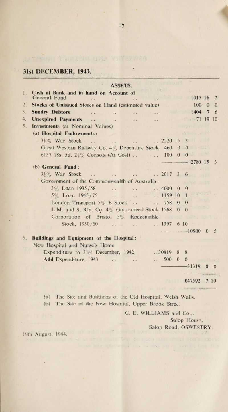 31st DECEMBER, 1943. ASSETS. 1. Cash at Bank and in hand on Account of General Fum'd* 1 2 3 4 5 6 2. Stocks of Unissued Stores on Hand (estimated! value) 3. Sundry Debtors 4. Unexpired Payments 5. Investments (at Nominal Values) (a) Hospital Endowments: 3±% War Stock .. .. .. .. 2220 15 Great Western Railway Co. 4% Debenture Stock 460 0 £137 18s. 5d. 2j% Consols. (At Cost) .. .. 100 0 (to) General Fund : 3|% War Stock .. .. .. .. 2017 3 6 Government of tlhc Commoniwealltlto of Australia: 3% Loan 1935/58 .. .. .. 4000 0 0 5% Loan 1945/75 .. .. .. 1159 10 1 London Transpo rt 5% B Stock .. . . 758 0 0 L.M. and S. Rly. Go. 4% Guaranteed! Stock 1568 0 0 Corporation of Bristol 5% Redeemable Stock, 1950/60 .. .. .. 1397 6 10 -10900 0 5 6. Buildings and Equipment of the Hospital: New Hospital and Nurse’s Home Expenditure to 31st December, 1942 ..30819 8 8 Add Expenditure. 1943 .. .. . . 500 0 0 -31319 8 8 £47592 7 10 1015 16 2 100 0 0 1404 7 6 71 19 10 3 0 0 (a) The Site and Buiildimgsi of the Old Hospital, Welsh Walls. (to) The Site' of the New Hospital, Upper Brook StreC C. E. WILUIAMS and Co.,. Salop Hour'', Salop Road, OSWESTRY. Dth August. 1944.