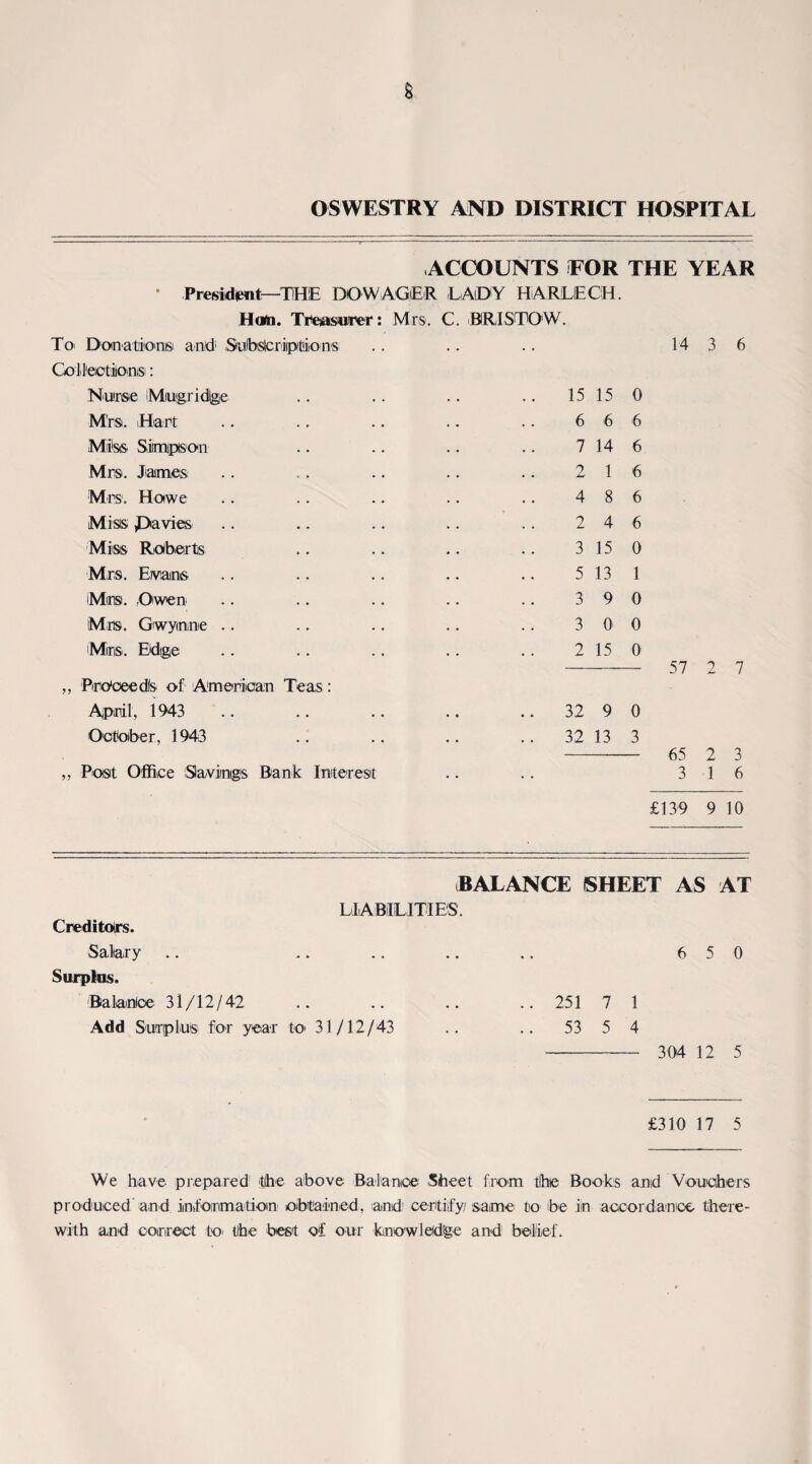 OSWESTRY AND DISTRICT HOSPITAL ACCOUNTS TOR THE YEAR • President—THE DOWAGER LAtDY HARLECH. Han. Treasurer: Mrs. C. BRISTOW. To' Donations and1 Subscriptions . . 14 3 6 Colleotiloms': Nurse Mugridlge 15 15 0 Mrs. Hart 6 6 6 Mi'ss Siimipison 7 14 6 Mrs. James 2 1 6 Mrs. Howe 4 8 6 Miss ,Davies 2 4 6 Miss Roberts 3 15 0 Mrs. Evans 5 13 1 Mrs. ,Owen 3 9 0 Mrs. Gwyinne .. 3 0 0 Mrs. Edge 2 15 0 57 2 7 „ Proceeds of American Teas: April, 1943 .. 32 9 0 October, 1943 .. 32 13 3 65 2 3 ,, Post Office Savings Bank Interest .. 3 1 6 £139 9 10 BALANCE SHEET AS LIABILITIES. AT Creditors. Salary » • •• •• •• 6 5 0 Surplus. 'Balance 31/12/42 .. 251 7 1 Add Surplus for year to 31/12/43 .. .. 53 5 4 - 304 12 5 £310 17 5 We have prepared1 the above Balance Sheet from the Books and Vouchers produced and information obtained, and certify,' same' to be in accordance there¬ with and correct to tlhe best of our knowledge and belief.