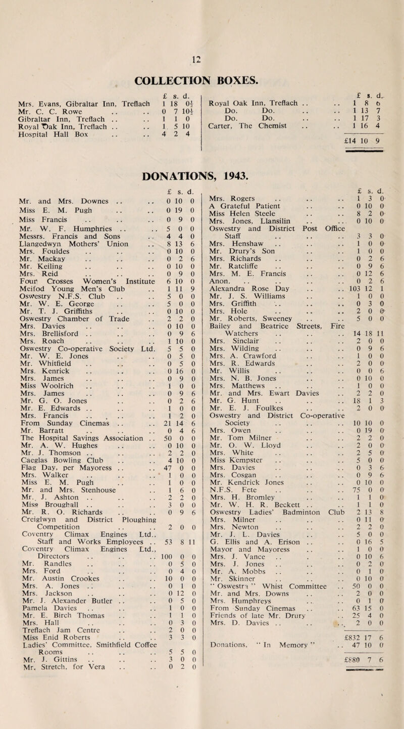 COLLECTION BOXES. £ s. d. Mrs. Evans, Gibraltar Inn, Treflach 1 18 01 Royal Oak Inn, Treflach Mr. C. C. Rowe 0 7 10| Do. Do. Gibraltar Inn, Treflach .. 1 1 0 Do. Do. Royal T)ak Inn, Treflach 1 5 10 Carter, The Chemist Hospital Hall Box 4 2 4 £ s. d.. 1 8 0 1 13 7 1 17 3 1 16 4 £14 10 9 DONATIONS, 1943. £ s. d. £ s. d. Mr. and Mrs. Downes .. 0 10 0 Mrs. Rogers 1 3 0 A Grateful Patient 0 10 0 Miss E. M. Pugh 0 19 0 Miss Helen Steele 8 2 0 Miss Francis 0 9 0 Mrs. Jones, Llansilin ... 0 10 0 Mb. W. F. Humphries .. 5 0 0 Oswestry and District Post Office Messrs. Francis and Sons • <■ 4 4 0 Staff 3 3 0 Llangedwyn Mothers’ Union 8 13 6 Mrs. Henshaw 1 0 0 Mrs. Fouldes 0 10 0 Mr. Drury's Son 1 0 0 Mr. Mackay 0 2 6 Mrs. Richards 0 2 6 Mr. Keiling 0 10 0 Mr. Ratcliffe 0 9 6 Mrs. Reid 0 9 0 Mrs. M. E. Francis 0 12 6 Four Crosses Women’s Institute 6 10 0 Anon. 0 2 6 Meifod Young Men’s Club 1 11 9 Alexandra Rose Day .. 103 12 1 Oswestry N.F.S. Club 5 0 0 Mr. J. S. Williams 1 0 0 Mr. W. E. George 5 0 0 Mrs. Griffith .. 0 3 0 Mr. T. J. Griffiths 0 10 0 Mrs. Hole 2 0 0 Oswestry Chamber of Trade 2 2 0 Mr. Roberts, Sweeney 5 0 0 Mrs. Davies 0 10 0 Bailey and Beatrice Streets, Fire Mrs. Brellisford .. 0 9 6 W atchers .. 14 18 11 Mrs. Roach 1 10 0 Mrs. Sinclair 2 0 0 Oswestry Co-operative Society Ltd. 5 5 0 Mrs. Wilding 0 9 6 Mr. W. E. Jones 0 5 0 Mrs. A. Crawford 1 0 0 Mr. Whitfield 0 5 0 Mrs. R. Edwards 2 0 0 Mrs. Kenrick 0 16 0 Mr. Willis 0 0 6 Mrs. James 0 9 0 Mrs. N. B. Jones 0 10 0 Miss Woolrich 1 0 0 Mrs. Matthews 1 0 0 Mrs. James 0 9 6 Mr. and Mrs. Ewart Davies 2 2 0 Mr, G. O. Jones 0 2 6 Mr. G. Hunt .. 18 1 3 Mr. E. Edwards .. 1 0 0 Mr. E. J. Foulkes 2 0 (1 Mrs. Francis 1 2 0 Oswestry and District Co-operative From Sunday Cinemas .. 21 14 6 Society .. 10 10 0 Mr. Barratt 0 4 6 Mrs. Owen 0 19 0 The Hospital Savings Association 50 0 0 Mr. Tom Milner 2 2 0 Mr. A. W. Hughes 0 10 0 Mr. O. W. Lloyd 2 0 0 Mr. J. Thomson .. 2 2 0 Mrs. White 2 5 a Caeglas Bowling Club 4 10 0 Miss Kempster 5 0 0 Flag Day, per Mayoress .. 47 0 0 Mrs. Davies 0 3 6 Mrs. Walker 1 0 0 Mrs. Cosgan 0 9 6 Miss E. M. Pugh 1 0 0 Mr. Kendrick Jones 0 10 0 Mr. and Mrs. Stenhouse 1 6 0 N.F.S. Fete .. 75 0 0 Mr. J. Ashton .. 2 2 0 Mrs. H. Bromley 1 1 0 Miss? Broughall .. 3 0 0 Mr. W. H. R. Beckett .. 1 1 0 Mr. R. O. Richards 0 9 6 Oswestry Ladies’ Badminton Club 2 13 8 Creiglwyn and District Ploughing Mrs. Milner 0 11 a Competition 2 0 0 Mrs. Newton 2 2 0 Coventry Climax Engines Ltd., Mr. J. L. Davies 5 0 0 Staff and Works Employees 53 8 11 G. Ellis and A. Erison . . 0 16 5 Coventry Climax Engines Ltd.. Mayor and Mayoress 1 0 0 Directors 100 0 0 Mrs. J. Vance 0 10 6 Mr. Randles 0 5 0 Mrs. J. Jones 0 2 0 Mrs. Ford 0 4 0 Mr. A. Mobbs 0 i 0 Mr. Austin Crookes 10 0 0 Mr. Skinner 0 10 0 Mrs. A. Jones .. .. 0 1 0 “ Oswestra ” Whist Committee .. 50 0 0 Mrs. Jackson 0 12 0 Mr. and Mrs. Downs 2 0 0 Mr. J. Alexander Butler .. 0 5 0 Mrs. Humphreys 0 1 0 Pamela Davies 1 0 0 From Sunday Cinemas .. 63 15 0 Mr. E. Birch Thomas 1 1 0 Friends of late Mr. Drury .. 25 4 0 Mrs. Hall 0 3 0 Mrs. D. Davies . . 2 0 0 Treflach Jam Centre 2 0 0 Miss Enid Roberts 3 3 0 £832 17 6 Ladies' Committee, Smithfield Coffee Donations, “ In Memory ” .. 47 10 0 Rooms 5 5 0 Mr. J. Gittins 3 0 0 £880 7 6 Mr, Stretch, for Vera 0 2 0