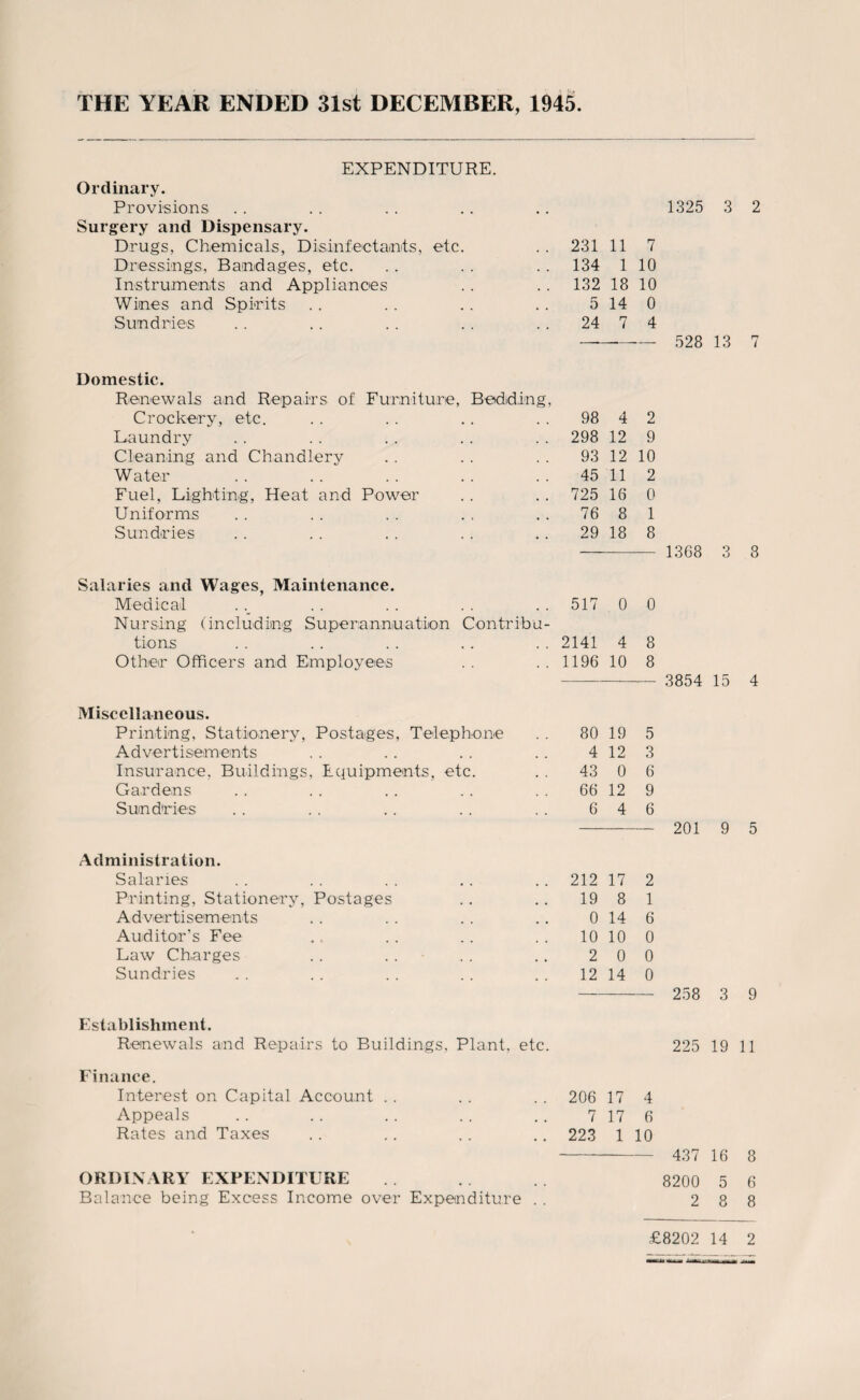 THE YEAR ENDED 31st DECEMBER, 1945. EXPENDITURE. Ordinary- Provisions Surgery and Dispensary. Drugs, Chemicals, Disinfectants, etc. Dressings, Bandages, etc. Instruments and Appliances Wines and Spirits Sundries 1325 3 2 231 11 7 134 1 10 132 18 10 5 14 0 24 7 4 - 528 13 7 Domestic. Renewals and Repairs of Furniture, Bedding Crockery, etc. Laundry Cleaning and Chandlery Water Fuel, Lighting, Heat and Power Uniforms Sundries 98 4 2 298 12 9 93 12 10 45 11 2 725 16 0 76 8 1 29 18 8 1368 3 8 Salaries and Wages, Maintenance. Medical Nursing (including Superannuation Contribu¬ tions Other Officers and Employees 51r 0 0 2141 4 8 1196 10 8 3854 15 4 Miscellaneous. Printing, Stationery, Postages, Telephone Advertisements Insurance, Buildings, Equipments, etc. Gardens Sundries 80 19 5 4 12 3 43 0 6 66 12 9 6 4 6 - 201 9 5 Administration. Salaries Printing, Stationery, Postages Advertisements Auditor’s Fee Law Charges Sundries 212 17 2 19 8 1 0 14 6 10 10 0 2 0 0 12 14 0 - 258 3 9 Establishment. Renewals and Repairs to Buildings, Plant, etc. 225 19 11 Finance. Interest on Capital Account .. .. .. 206 17 4 Appeals .. .. .. .. .. 7 17 6 Rates and Taxes .. .. .. .. 223 1 10 - 437 16 8 ORDINARY EXPENDITURE . . . 8200 5 6 Balance being Excess Income over Expenditure . . 2 8 8