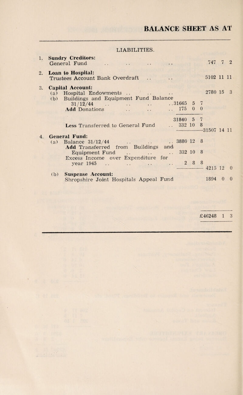 BALANCE SHEET AS AT 1. Sundry Creditors: General Fund LIABILITIES. 747 7 2 2. O 4. Loan to Hospital: Trustees Account Bank Overdraft .. .. 5102 11 11 Capital Account: (a) Hospital Endowments .. . . .. 2780153 (b) Buildings and Equipment Fund Balance 31/12/44 ..31665 5 7 Add Donations . . 175 0 0 31840 5 7 Less Transferred to General Fund . . 332 10 8 General Fund: (a) Balance 31/12/44 Add Transferred from Buildings . . 3880 and 12 8 Equipment Fund Excess Income over Expenditure . . 332 for 10 8 year 1945 2 8 8 (b) Suspense Account: Shropshire Joint Hospitals Appeal Fund 31507 14 11 4215 12 0 1894 0 0