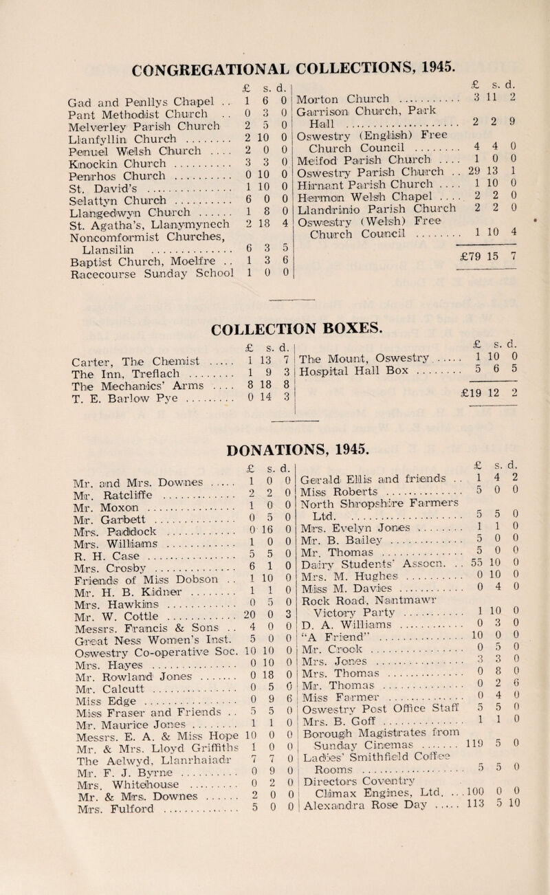 CONGREGATIONAL £ s. d. Gad and Penlly s Chapel .. 1 6 0 Pant Methodist Church . . 0 3 0 Melverley Parish Church 2 5 0 Llanfyllin Church . 2 10 0 Pemuel Welsh Church .... 2 0 0 Kinockin Church . 3 3 0 Penrhos Church . 0 10 0 St. David’s . 1 10 0 Selattyn Church . 6 0 0 Llamgedwyn Church . 1 8 0 St. Agatha's, Llanymynech 2 18 4 N onco infer m is t Churches, Llansilin . 6 3 5 Baptist Church, Moelfre .. 1 3 6 Racecourse Sunday School 1 0 0 COLLECTIONS, 1945. £ s. d. Mart o n Church . 3 11 2 Garrison Church, Park Hall ... 2 2 9 Oswestry (English) Free Church Council . 4 4 0 Meifod Parish Church - 1 0 0 Oswestry Parish Church . . 29 13 1 Hirnant Parish Church- 1 10 0 Herman Welsh Chapel .... 2 2 0 Llandriuio Parish Church 2 2 0 Oswestry (Wel'sh) Free1 Church Council . 110 4 £79 15 7 Carter, The Chemist The Inn, Treflach . . . The Mechanics’ Arms T. E. Barlow Pye . . . COLLECTION BOXES. £ s. d. 1 13 7 1 9 3 8 18 8 0 14 3 £ s. d. The Mount, Oswestry . 1 10 0 Hospital Hall Box . 5 6 5 £19 12 2 DONATIONS, 1945. £ s. d. Mr. and Mrs. Downes . 1 0 0 Mr. Ratcliff e . 2 2 0 Mr. Moxon . 1 0 0 Mr. Garhett . 0 5 0 Mrs. Pudldock 0 16 0 Mrs. Williams . 1 0 0 R. H. Case . 5 5 0 Mrs. Crosby . 6 1 0 Friends ot Miss Dobson . . 1 10 0 Mr. H. B. Kidner . 1 1 0 Mrs. Hawkins . 0 5 0 Mr. W. Cottle . 20 0 3 Messrs. Francis & Sons . . 400 Great Ness Women’s Inst. 5 0 0 Oswestry Co-operative Soe. 10 10 0 Mrs. Hayes . 0 10 0 Mr. Rowland Jones . 0 18 0 Mr. Calcutt . 0 5 0 Miss Edge . 0 9 6 Miss Fraser and Friends . . 5 5 0 Mr. Maurice Jones . 1 1 0 Messrs. E. A. & Miss Hope 10 0 0 Mr. & Mrs. Lloyd Griffiths 1 0 0 The Aelwyd, Llanrhaiadr 7 7 0 Mr. F. J. Byrne . 0 9 0 Mrs. Whitdhouse . 0 2 0 Mr. & Mrs. Downes . 2 0 0 Mrs. Fulford . 5 0 0 £ s. d. Gerald: Ellis and friends . . 14 2 Miss Roberts . 5 0 0 North Shropshire Farmers Ltd. 5 5 0 Mrs. Evelyn Jones .. 1 1 0 Mr. B. Balley . 5 0 0 Mr. Thomas . 5 0 0 Dairy Students’ Assocn. . . 55 10 0 Mrs. M. Hughes . 0 10 0 Miss M. Davies . 0 4 0 Rock Road., Nantmawr Victory Party . 1 10 0 D. A. Williams . 0 3 0 “A Friend” . 10 0 0 Mr. Crook . 0 5 0 Mrs. Jones . 3 3 0 Mrs. Thomas . 0 8 0 Mr. Thomas . 0 2 6 Miss Farmer . 0 4 0 Oswestry Post Office Staff 5 5 0 Mrs. B. Goff . 1 1 0 Borough Magistrates from Sunday Cinemas . 119 5 0 Ladies’ Smithfteld Coffee Rooms . 5 5 0 Directors Coventry Climax Engines, Ltd. ...100 0 0