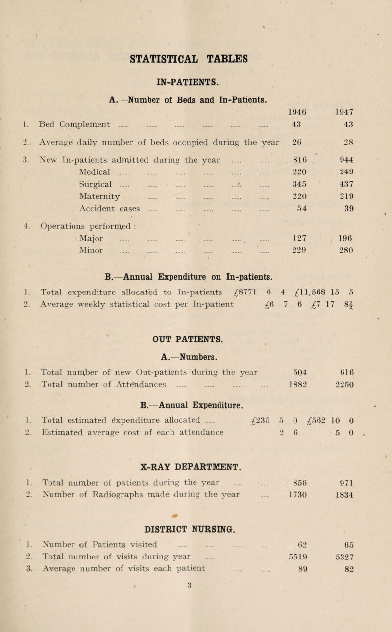 ( / * STATISTICAL TABLES IN-PATIENTS. A.—Number of Beds and In-Patients. 1. Bed Complement . 2. Average daily number of beds occupied during the year 3. New In-patients admitted during the year Medical . Surgical . . . . Maternity Accident cases . 4. Operations performed : Major Minor B.—Annual Expenditure on In-patients. 1. Total expenditure allocated to In-patients ^8771 6 4 ^11,568 2. Average weekly statistical cost per In-patient £6 7 6 £1 OUT PATIENTS. A.—Numbers. 1. Total number of new Out-patients during the year 2. Total number of Attendances B.—Annual Expenditure. 1. Total estimated Expenditure allocated . /235 5 0 ;£562 2. Estimated average cost of each attendance 2 6 X-RAY DEPARTMENT. 1. Total number of patients during the year . . 856 2. Number of Radiographs made during the year . 1730 DISTRICT NURSING. 1. Number of Patients visited . . . . 62 2. Total number of visits during year . . 5519 3. Average number of visits each patient . . 89 504 1882 1946 43 26 816 220 345 220 54 127 229 1947 43 28 944 249 437 219 39 196 280 15 5 7 SI- 616 2250 10 0 5 0 . 971 1834 65 5327 82