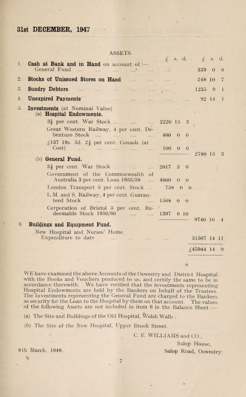 31st DECEMBER, 1947 ASSETS. 1. Cash at Bank and in Hand on account of:— General Fund . . . 2. Stocks of Unissued Stores on Hand 3. Sundry Debtors . . 4. Unexpired Payments £ s. d. £ s. d. 339 0 6 248 10 7 1235 9 1 . 92 14 1 5. Investments (at Nominal Value) (a) Hospital Endowments. 3^ per cent. War Stock . Great Western Railway, 4 per cent. De¬ benture Stock £137 18s. 5d. 2\ per cent. Consols (at Cost) (b) General Fund. 3^ per cent. War Stock . Government of the Commonwealth of Australia 3 per cent. Loan 1955/58 London Transport 5 per cent. Stock . L.M. and S. Railway, 4 per cent. Guaran¬ teed Stock Corporation of Bristol 5 per cent. Re¬ deemable Stock 1950/60 6. Buildings and Equipment Fund. New Hospital and Nurses’ Home. Expenditure to date 2220 15 3 460 0 0 100 0 0 2017 3 6 4000 0 0 758 0 i 1568 0 0 1397 6 10 2780 15 3 9740 10 4 31507 14 11 £45944 14 9 WE have examined the above Accounts of the Oswestry and District Hospital with the Books and Vouchers produced to us, and certify the same to be in accordance therewith. We have verified that the investments representing Hospital Endowments are held by the Bankers on behalf of the Trustees. The Investments representing the General Fund are charged to the Bankers as security for the Loan to the Hospital by them on that account. The values of the following Assets are not included in item 6 in the Balance Sheet :— (a) The Site and Buildings of the Old Hospital, Welsh Walls ; (b) The Site of the New Hospital, Upper Brook Street. C. E. WILLIAMS and CO., Salop House, 8th March, 1948. Salop Road, Oswestry.