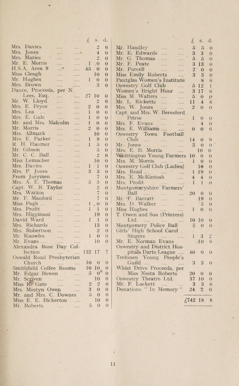 £ s. d. Mrs. Davies . 2 (5 Mrs. Jones ..... . 4 0 Mrs. Maries 2 0 ! Mr. E. Morris . 1 .0 O' H.S.A. Area 9 ..• . 45 0 0 Miss Clengh . 10 0 Mr. Hughes . 10 0 Mrs. Brown . 3 0 Dance, Proceeds, per N. Lees, Esq. 27 10 0 Mr. W. Lloyd . 2 6 Mrs. E. Pryce . 2 0 0 Mrs. Lea . 10 0: Mrs. E. Gale . 10 0 Mr. and Mrs. Malcolm . 10 0 Mr. Morris 2 0 0 Mrs. All mark . 10 0 Mrs. E. Parker ...... 19 0 R. H. Hanmer . 1 5 0 Mr. Gibson 5 0 Mr. C. C. Ball . 2 6 Miss Lemacher . . 10 0 Mrs. Davies . 110 Mrs. P. Jones . 3 3 0 From Jurymen . 7 0 Mrs. A. E. Thomas . 5 5 0 Capt. W. B. Taylor .. 2 0 Mrs. Watkin . 7 0 Mr. F. Manford . 7 0 Miss Pugh. 1.0 0 Mrs. Profit 110 Mrs. Hig'ginsori . 19 0 David Ward . 110 Mrs. Richards . 13 0 Mrs. Robertson . 2 0 Mr. Knowles . 10 0 Mr. Evans. 10 0 Alexandra Rose Day Col¬ lection . ' . 122 17 7 Oswald Road Presbyterian Church . 10 0 0 Smithfield Coffee Rooms 10 10 0 Mr. Edgar Bowen . 5 0 0 Mr. Scpven . 10 0 Miss Gate . . 2 2 0 Mrs. Mostyn Owen . 3 0 0 Mr. and Mrs. C. Downes 5 0 0 Miss E. E. Bickerton . 10 0 Mr. Roberts . ,. 5 0 0 £ s. d. Mr- Handle}/ . 5 5 0 Mr. E. Edwards . 3 3 0 Mr. G. Thomas . 5 5 0 Mr. F. Peate . 3 13 0 Mr. Purcell 2 0 0 Miss Emily Roberts . 3 3 0 Pantglas Women’s Institute 8 6 Oswestry. Golf Club . 5 12 1 Women’s Bright Hour . 3 17 0 Miss M. Walters . 5 0 0 Mr. L. Ricketts . 11 4 6 Mrs. W. Jones . 2 0 0 Capt. and Mrs. W. Beresford Peirse 1 0 0 Mrs. F. Evans . 4 0 Mrs. E. Williams. 0 0 6 Oswestry Town Football Club . 14 0 9 Mr. Jones . 3 0 0 Mrs. E. B. Morris . 10 0 Whittington Young Farmers 10 0 0 Mrs. M. Morris . 10 0 Oswestry Golf Club (Ladies) 10 0 Mrs. Read . . ....,< 1 19 0 Mrs. E. McKintosh . 4 4 0 Mrs. Profit 1 1 0 Montgomeryshire Farmers’ Ball .. 20 0 0 Mr. T\ Barratt . 19 0 Mrs. D. Walker . ”5 0 Miss Hughes . 10 0 T. Owen and Son (Printers) Ltd. 10 10 0 Montgomery Police Ball 5 0 0 Girls’ High School Carol Singers . 1 3 2 Mr. E. Norman Evans 10 6 Oswestry and District Hos¬ pitals Darts League . 40 0 0 Trefonen Young People’s Guild . 3 3 0 Whist Drive Proceeds, per Miss Nesta Roberts 20 0 0 Oswestry Theatre Ltd. 37 10 0 Mr. F. Lockett . 3 3 0 Donations “In Memory’’ 24 2 0 £742 18 8