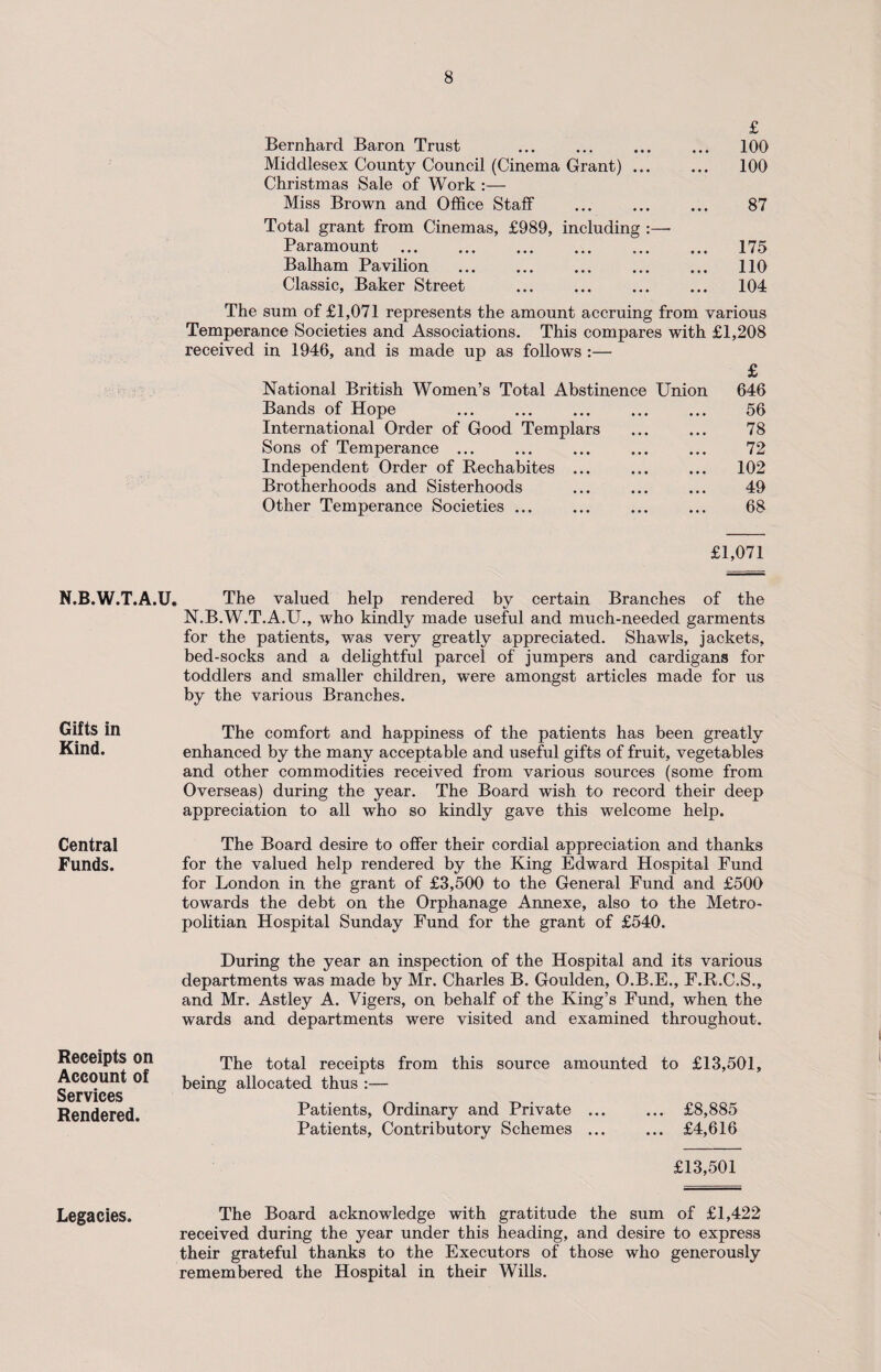 N.B.W.T.A.U, Gifts in Kind. Central Funds. Receipts on Account of Services Rendered. Legacies. £ Bernhard Baron Trust ... ... ... ... 100 Middlesex County Council (Cinema Grant) ... ... 100 Christmas Sale of Work :— Miss Brown and Office Staff . 87 Total grant from Cinemas, £989, including :—• Paramount. 175 Balham Pavilion . 110 Classic, Baker Street ... ... ... ... 104 The sum of £1,071 represents the amount accruing from various Temperance Societies and Associations. This compares with £1,208 received in 1946, and is made up as follows :— £ National British Women’s Total Abstinence Union 646 Bands of Hope . 56 International Order of Good Templars ... ... 78 Sons of Temperance ... ... ... ... ... 72 Independent Order of Rechabites ... ... ... 102 Brotherhoods and Sisterhoods ... ... ... 49 Other Temperance Societies ... ... ... ... 68 £1,071 The valued help rendered by certain Branches of the N.B.W.T.A.U., who kindly made useful and much-needed garments for the patients, was very greatly appreciated. Shawls, jackets, bed-socks and a delightful parcel of jumpers and cardigans for toddlers and smaller children, were amongst articles made for us by the various Branches. The comfort and happiness of the patients has been greatly enhanced by the many acceptable and useful gifts of fruit, vegetables and other commodities received from various sources (some from Overseas) during the year. The Board wish to record their deep appreciation to all who so kindly gave this welcome help. The Board desire to offer their cordial appreciation and thanks for the valued help rendered by the King Edward Hospital Fund for London in the grant of £3,500 to the General Fund and £500 towards the debt on the Orphanage Annexe, also to the Metro- politian Hospital Sunday Fund for the grant of £540. During the year an inspection of the Hospital and its various departments was made by Mr. Charles B. Goulden, O.B.E., F.R.C.S., and Mr. Astley A. Vigers, on behalf of the King’s Fund, when the wards and departments were visited and examined throughout. The total receipts from this source amounted to £13,501, being allocated thus :— Patients, Ordinary and Private ... ... £8,885 Patients, Contributory Schemes ... ... £4,616 £13,501 The Board acknowledge with gratitude the sum of £1,422 received during the year under this heading, and desire to express their grateful thanks to the Executors of those who generously remembered the Hospital in their Wills.