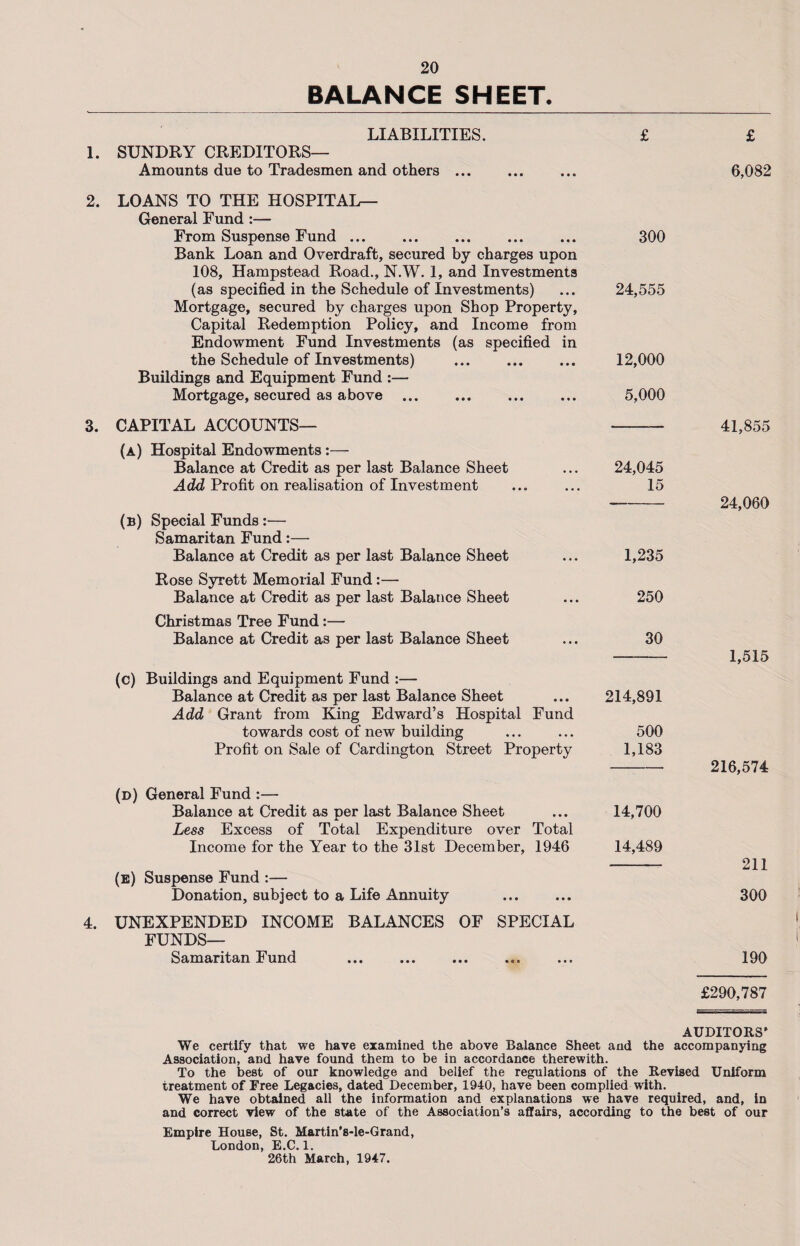 BALANCE SHEET. LIABILITIES. 1. SUNDRY CREDITORS— Amounts due to Tradesmen and others ... £ 2. LOANS TO THE HOSPITAL— General Fund :— From Suspense Fund ... ... ... ... ... 300 Bank Loan and Overdraft, secured by charges upon 108, Hampstead Road., N.W. 1, and Investments (as specified in the Schedule of Investments) ... 24,555 Mortgage, secured by charges upon Shop Property, Capital Redemption Policy, and Income from Endowment Fund Investments (as specified in the Schedule of Investments) ... ... ... 12,000 Buildings and Equipment Fund :— Mortgage, secured as above ... ... ... ... 5,000 3. CAPITAL ACCOUNTS— - (a) Hospital Endowments :— Balance at Credit as per last Balance Sheet ... 24,045 Add Profit on realisation of Investment ... ... 15 (b) Special Funds :— Samaritan Fund:— Balance at Credit as per last Balance Sheet ... 1,235 Rose Syrett Memorial Fund:— Balance at Credit as per last Balance Sheet ... 250 Christmas Tree Fund:— Balance at Credit as per last Balance Sheet ... 30 (c) Buildings and Equipment Fund :— Balance at Credit as per last Balance Sheet ... 214,891 Add Grant from King Edward’s Hospital Fund towards cost of new building ... ... 500 Profit on Sale of Cardington Street Property 1,183 (d) General Fund :— Balance at Credit as per last Balance Sheet ... 14,700 Less Excess of Total Expenditure over Total Income for the Year to the 31st December, 1946 14,489 (e) Suspense Fund :— Donation, subject to a Life Annuity 4. UNEXPENDED INCOME BALANCES OF SPECIAL FUNDS— Samaritan Fund £ 6,082 41,855 24,060 1,515 216,574 211 300 190 £290,787 AUDITORS' We certify that we have examined the above Balance Sheet and the accompanying Association, and have found them to be in accordance therewith. To the best of our knowledge and belief the regulations of the Revised Uniform treatment of Free Legacies, dated December, 1940, have been complied with. We have obtained all the information and explanations we have required, and, in and correct view of the state of the Association’s affairs, according to the best of our Empire House, St. Martin’s-le-Grand, London, E.C. 1. 26th March, 1947.