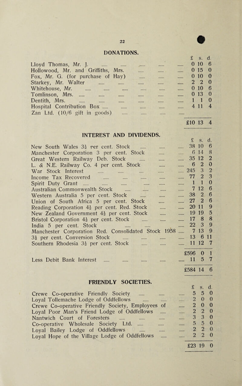 DONATIONS. £ s. d. Lloyd Thomas, Mr. J. . . .. . . 0 10 6 Hollowood, Mr. and Griffiths, Mrs. . . . 0 15 0 Fox, Mr. G. (for purchase of Hay) . . ...... 0 10 0 Starkey, Mr. Walter . 2 2 0 Whitehouse, Mr. . 0 10 6 Tomlinson, Mrs. 0 13 0 Dentith, Mrs. . 1 1 0 Hospital Contribution Box . 4 11 4 Zan Ltd. (10/6 gift in goods) £10 13 4 INTEREST AND DIVIDENDS. £ s. d. New South Wales 3J rer cent. Stock . . . 38 10 6 Manchester Corporation 3 per cent. Stock . 6 14 8 Great Western Railway Deb. Stock . 35 12 2 L. & N.E. Railway Co. 4 per cent. Stock 6 2 0 War Stock Interest . . . . ...... 245 3 2 Income Tax Recovered . 77 2 3 Spirit Duty Grant . 1 1 0 Australian Commonwealth Stock . 7 12 6 Western Australia 5 per cent. Stock ...... . . 38 2 6 Union of South Africa 5 per cent. Stock . 27 2 6 Reading Corporation 4i per cent. Red. Stock . 20 11 9 New Zealand Government 4\ per cent. Stock . 19 19 5 Bristol Corporation 4i per cent. Stock . 17 8 8 India 5 per cent. Stock 22 3 9 Manchester Corporation Red. Consolidated Stock 1958 . 7 13 9 31 per cent. Conversion Stock . 13 6 11 Southern Rhodesia 31 per cent. Stock . . .. 11 12 7 £596 0 1 Less Debit Bank Interest . . . . . 11 5 7 £584 14 6 FRIENDLY SOCIETIES. £ s. d. Crewe Co-operative Friendly Society . 5 5 0 Loyal Tollemache Lodge of Oddfellows . 2 0 0 Crewe Co-operative Friendly Society, Employees of . 2 0 0 Loyal Poor Man’s Friend Lodge of Oddfellows . 2 2 0 Nantwich Court of Foresters . 3 3 0 Co-operative Wholesale Society Ltd. 5 5 0 Loyal Bailey Lodge of Oddfellows . 2 2 0 Loyal Hope of the Village Lodge of Oddfellows . 2 2 0 £23 19 0