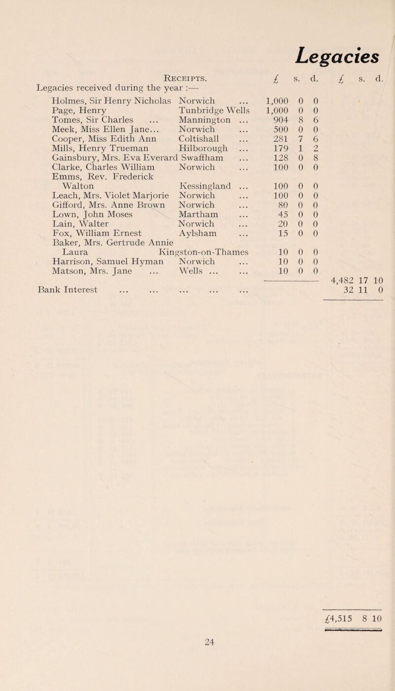 Legacies Legacies received during the year —- Holmes, Sir Henry Nicholas Norwich 1,000 0 0 Page, Henry Tunbridge Wells 1,000 0 0 Tomes, Sir Charles Mannington ... 904 8 6 Meek, Miss Ellen Jane... Norwich 500 0 0 Cooper, Miss Edith Ann Coltishall 281 7 6 Mills, Henry Trueman Hilborough 179 1 2 Gainsbury, Mrs. Eva Everard Swaffham 128 0 8 Clarke, Charles William Norwich 100 0 0 Emms, Rev. Frederick Walton Kessingland ... 100 0 0 Leach, Mrs. Violet Marjorie Norwich 100 0 0 Gifford, Mrs. Anne Brown Norwich 80 0 0 Lown, John Moses Martham 45 0 0 Lain, Walter Norwich 20 0 0 Fox, William Ernest Aylsham 15 0 0 Baker, Mrs. Gertrude Annie Laura Kingston-on-Thames 10 0 0 Harrison, Samuel Hyman Norwich 10 0 0 Matson, Mrs. Jane Wells. 10 0 0 Bank Interest 4,482 17 10 32 11 0 ^4,515 8 10