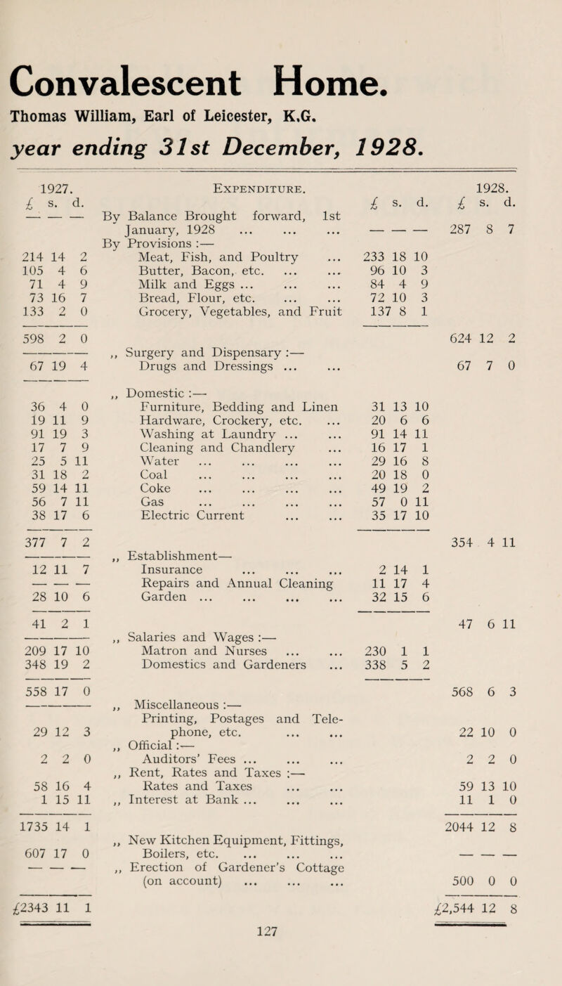 Convalescent Home. Thomas William, Earl of Leicester, K,G. year ending 31st December, 1928. 1927. Expenditure. 1928. £ 5. d. £ s. d. £ s. d. By Balance Brought forward, 1st January, 1928 • • • — — — 287 8 7 By Provisions :— 214 14 2 Meat, Fish, and Poultry • • • 233 18 10 105 4 6 Butter, Bacon, etc. 96 10 3 71 4 9 Milk and Eggs ... • « • 84 4 9 73 16 7 Bread, Flour, etc. 72 10 3 133 2 0 Grocery, Vegetables, and Fruit 137 8 1 598 2 0 624 12 2 ,, Surgery and Dispensary :— 67 19 4 Drugs and Dressings ... • • • 67 7 0 ,, Domestic :—• 36 4 0 Furniture, Bedding and Linen 31 13 10 19 11 9 Hardware, Crockery, etc. • • . 20 6 6 91 19 3 Washing at Laundry ... • • • 91 14 11 17 7 9 Cleaning and Chandlery • • • 16 17 1 25 5 11 Water • • • 29 16 8 31 18 O Coal • • • 20 18 0 59 14 11 Coke ••• • • • 49 19 2 56 7 11 Cj 9/S ••• ••• ••• 57 0 11 38 17 6 Electric Current ... 35 17 10 377 7 2 354 . 4 11 ,, Establishment—• 12 11 7 Insurance • • • 2 14 1 — — -— Repairs and Annual Cleaning 11 17 4 28 10 6 Garden ... • • • 32 15 6 41 2 1 47 6 11 ,, Salaries and Wages :— 209 17 10 Matron and Nurses • • • 230 1 1 348 19 2 Domestics and Gardeners • • • 338 5 2 558 17 0 568 6 3 — ,, Miscellaneous :— Printing, Postages and Tele- 29 12 3 phone, etc. • • • 22 10 0 ,, Official :— 2 2 0 Auditors’ Fees ... • • • 2 2 0 ,, Rent, Rates and Taxes :— 58 16 4 Rates and Taxes • • • 59 13 10 1 15 11 ,, Interest at Bank ... • • • 11 1 0 1735 14 1 2044 12 8 ,, New Kitchen Equipment, Fittings, 607 17 0 Boilers, etc. • • • — — — — — ,, Erection of Gardener’s Cottage (on account) • • • 500 0 0 £2,544 12 8 £2343 11 1