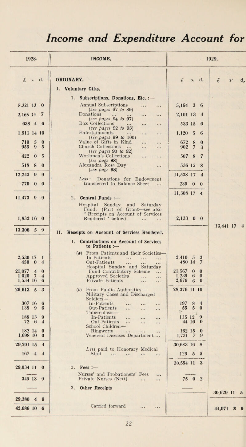 Income and Expenditure Account for 1928' INCOME. 1929. £ s. d. ORDINARY. £ s. d. I. Voluntary Gifts. 1. Subscriptions, Donations, Etc. :— 5,321 13 0 Annual Subscriptions 5,164 3 6 (see pages 67 to 89) 2,165 14 7 Donations 2,101 13 4 (see pages 94 to 97) 638 4 6 Box Collections 533 15 6 (see pages 92 to 93) 1,511 14 10 Entertainments 1,120 5 6 (see pages 99 to 100) 710 5 0 Value of Gifts in Kind 672 8 0 955 9 5 Church Collections 902 7 3 (see pages 90 to 92) 422 0 5 Workmen’s Collections 507 8 7 (see page 98) 518 8 0 Alexandra Rose Day 536 15 8 12,243 9 9 11,538 17 4 Less: Donations for Endowment 770 0 0 transferred to Balance Sheet 230 0 0 11,308 17 4 11,473 9 9 2. Central Funds Hospital Sunday and Saturday Fund. (Part of Grant—see also “ Receipts on Account of Services 1,832 16 0 Rendered ” below) 2,133 0 0 13,306 5 9 II. Receipts on Account of Services Rendered. 1. Contributions on Account of Services to Patients :— (a) From Patients and their Societies— 2,530 17 1 In-Patients 2,410 5 3 450 0 4 Out-Patients 480 14 7 Hospital Sunday and Saturday 21,077 4 0 Fund Contributory Scheme 21,567 0 0 1,020 7 4 Approved Societies 1,239 6 0 1,534 16 6 Private Patients 2,679 6 0 26,613 5 3 (b) From Public Authorities— 28,376 11 10 Military Cases and Discharged Soldiers—- 307 16 6 In-Patients 197 8 4 138 9 6 Out-Patients 55 5 0 Tuberculosis— v i 188 13 9 In-Patients 115 12 9 72 6 4 Out-Patients 44 16 0 School Children— 182 14 0 Ringworm 162 15 0 1,698 10 0 Venereal Diseases Department ... 1,731 7 9 29,201 15 4 30,683 16 8 Less paid to Honorary Medical 167 4 4 Staff 129 5 5 30,554 11 3 29,034 11 0 2. Fees :— — Nurses’ and Probationers’ Fees — 345 13 9 Private Nurses (Nett) 75 0 2 — 3. Other Receipts — 29,380 4 9 42,686 10 6 Carried forward £ s* d, 13,441 17 4 30,629 11 5 44,071 8 9