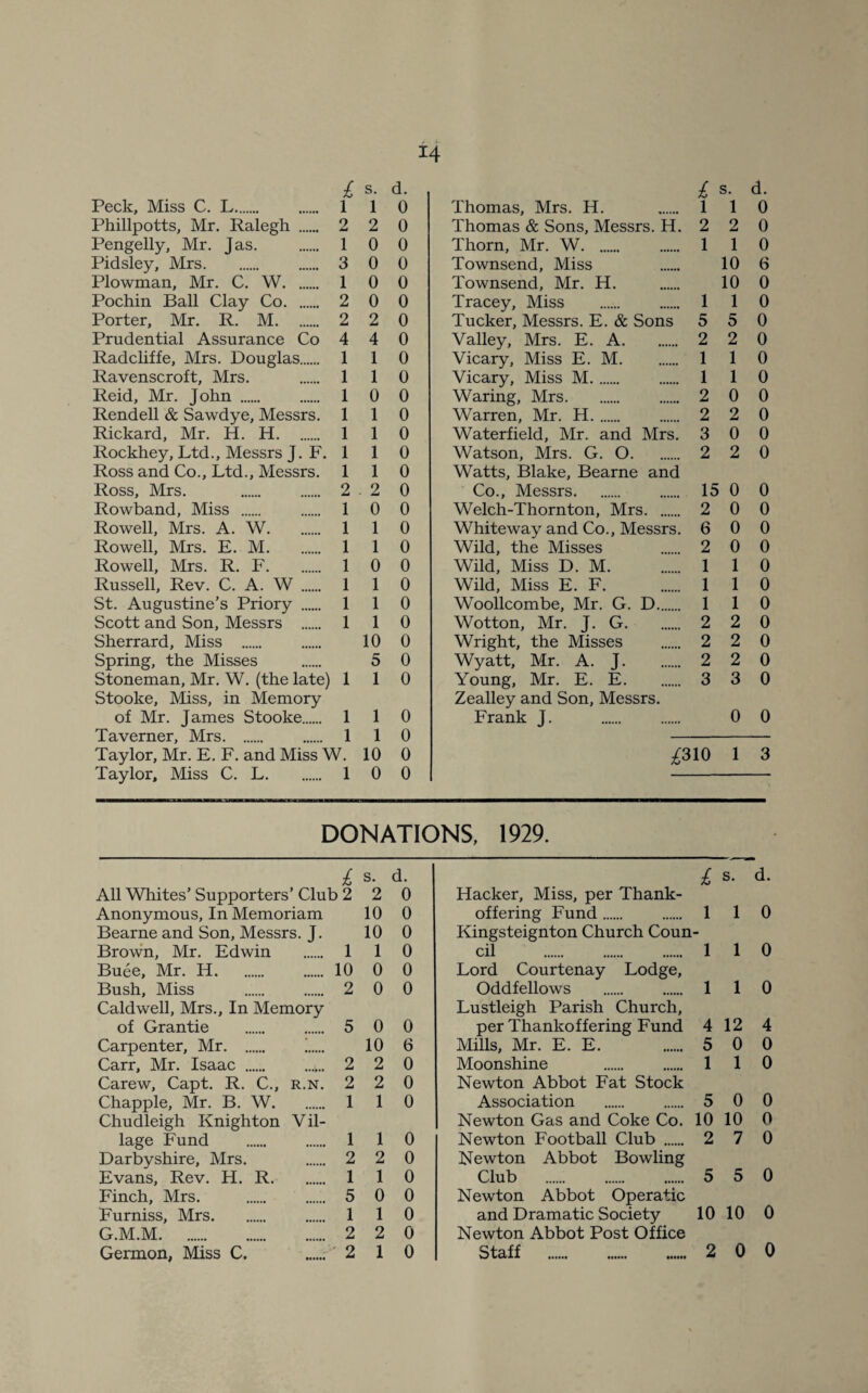 i s. d. Peck, Miss C. L. 110 Phillpotts, Mr. Ralegh . 2 2 0 Pengelly, Mr. Jas. . 10 0 Pidsley, Mrs. . 3 0 0 Plowman, Mr. C. W. 10 0 Pochin Ball Clay Co. 2 0 0 Porter, Mr. R. M. 2 2 0 Prudential Assurance Co 4 4 0 Radcliffe, Mrs. Douglas. 110 Ravenscroft, Mrs. . 110 Reid, Mr. John . . 10 0 Rendell & Sawdye, Messrs. 110 Rickard, Mr. H. H. 110 Rockhey, Ltd., Messrs J. F. 110 Ross and Co., Ltd., Messrs. 110 Ross, Mrs. . 2 2 0 Rowband, Miss . 10 0 Rowell, Mrs. A. W. 110 Rowell, Mrs. E. M. 110 Rowell, Mrs. R. F. 10 0 Russell, Rev. C. A. W . 110 St. Augustine’s Priory . 110 Scott and Son, Messrs . 110 Sherrard, Miss . . 10 0 Spring, the Misses . 5 0 Stoneman, Mr. W. (the late) 110 Stooke, Miss, in Memory of Mr. James Stooke. 110 Taverner, Mrs. 110 Taylor, Mr. E. F. and Miss W. 10 0 Taylor, Miss C. L. 10 0 £ s- d- Thomas, Mrs. H. . 110 Thomas & Sons, Messrs. H. 2 2 0 Thorn, Mr. W. 1 1 0 Townsend, Miss 10 6 Townsend, Mr. H. . 10 0 Tracey, Miss . 110 Tucker, Messrs. E. & Sons 5 5 0 Valley, Mrs. E. A. 2 2 0 Vicary, Miss E. M. 110 Vicary, Miss M. . 110 Waring, Mrs. 2 0 0 Warren, Mr. H. 2 2 0 Waterfield, Mr. and Mrs. 3 0 0 Watson, Mrs. G. 0. 2 2 0 Watts, Blake, Bearne and Co., Messrs. 15 0 0 Welch-Thornton, Mrs. 2 0 0 Whiteway and Co., Messrs. 6 0 0 Wild, the Misses . 2 0 0 Wild, Miss D. M. 1 1 0 Wild, Miss E. F. . 110 Woollcombe, Mr. G. D. 110 Wotton, Mr. J. G. 2 2 0 Wright, the Misses . 2 2 0 Wyatt, Mr. A. J. 2 2 0 Young, Mr. E. E. 3 3 0 Zealley and Son, Messrs. Frank J. 0 0 £310 1 3 DONATIONS, 1929. £ s. d. £ s. d. All Whites’ Supporters’ Club 2 2 0 Hacker, Miss, per Thank- Anonymous, In Memoriam 10 0 offering Fund. l 1 0 Bearne and Son, Messrs. J. 10 0 Kingsteignton Church Coun Brown, Mr. Edwin 1 1 0 cil . l 1 0 Buee, Mr. H. 10 0 0 Lord Courtenay Lodge, Bush, Miss 2 0 0 Oddfellows l 1 0 Caldwell, Mrs., In Memory Lustleigh Parish Church, of Grantie 5 0 0 per Thankoffering Fund 4 12 4 Carpenter, Mr. 10 6 Mills, Mr. E. E. 5 0 0 Carr, Mr. Isaac . 2 2 0 Moonshine . 1 1 0 Carew, Capt. R. C., R.N. 2 2 0 Newton Abbot Fat Stock Chappie, Mr. B. W. 1 1 0 Association . 5 0 0 Chudleigh Knighton Vil- Newton Gas and Coke Co. 10 10 0 lage Fund 1 1 0 Newton Football Club . 2 7 0 Darbyshire, Mrs. 2 2 0 Newton Abbot Bowling Evans, Rev. H. R. 1 1 0 Club . 5 5 0 Finch, Mrs. 5 0 0 Newton Abbot Operatic Furniss, Mrs. 1 1 0 and Dramatic Society 10 10 0 G.M.M. 2 2 0 Newton Abbot Post Office Germon, Miss C. 2 1 0 Staff . 2 0 0