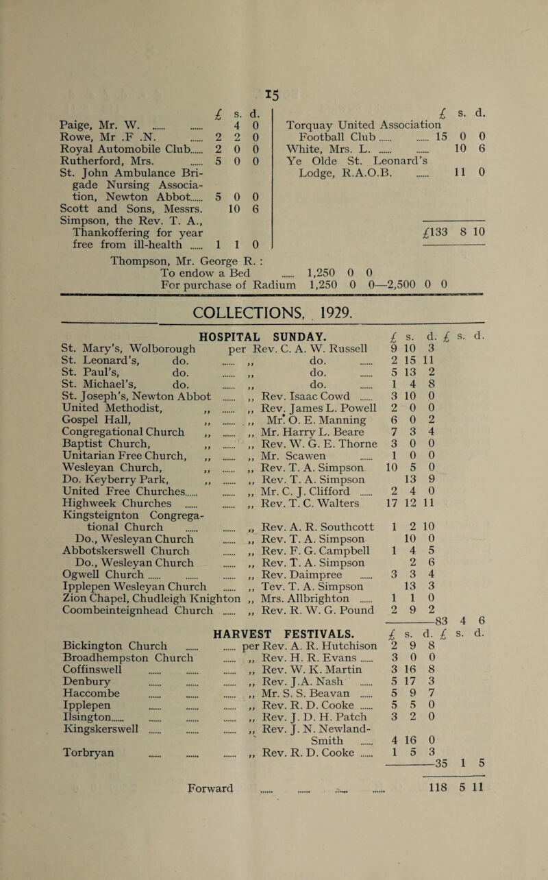 £ s. d. £ s. d. Paige, Mr. W. 4 0 Torquay United Association Rowe, Mr .F .N. 2 2 0 Football Club. . 15 0 0 Royal Automobile Club. 2 0 0 White, Mrs. L. 10 6 Rutherford, Mrs. 5 0 0 Ye Olde St. Leonard’s St. John Ambulance Bri- Lodge, R.A.O.B. 11 0 gade Nursing Associa- tion, Newton Abbot. 5 0 0 Scott and Sons, Messrs. 10 6 Simpson, the Rev. T. A., Thankoffering for year ^133 8 10 free from ill-health . 1 1 0 Thompson, Mr. George R. : To endow a Bed . 1,250 0 0 For purchase of Radium 1,250 0 0—2,500 0 0 COLLECTIONS, 1929. HOSPITAL SUNDAY. £ s. d. £ s. St. Mary’s, Wolborough per Rev. C. A. W. Russell 9 10 3 St. Leonard’s, do. ... ,, do. 2 15 11 St. Paul’s, do. ... „ do. 5 13 2 St. Michael’s, do. .... do. 1 4 8 St. Joseph’s, Newton Abbot .. .... ,, Rev. Isaac Cowd . 3 10 0 United Methodist, ,, .. ,, Rev. James L. Powell 2 0 0 Gospel Hall, .... ,, Mr! O. E. Manning 6 0 2 Congregational Church ,, .. ,, Mr. Harry L. Beare 7 3 4 Baptist Church, ,, .. .... ,, Rev. W. G. E. Thorne 3 0 0 Unitarian Free Church, ,, .. .... ,, Mr. Scawen 1 0 0 Wesleyan Church, ,, .. ... ,, Rev. T. A. Simpson 10 5 0 Do. Keyberry Park, ,, .. .... ,, Rev. T. A. Simpson 13 9 United Free Churches. .... ,, Mr. C. J. Clifford . 2 4 0 Highweek Churches .... ,, Rev. T. C. Walters 17 12 11 Kingsteignton Congrega- tional Church .... ,, Rev. A. R. Southcott 1 2 10 Do., Wesleyan Church .... ,, Rev. T. A. Simpson 10 0 Abbotskerswell Church .... ,, Rev. F. G. Campbell 1 4 5 Do., Wesleyan Church .... ,, Rev. T. A. Simpson 2 6 Ogwell Church. .... ,, Rev. Daimpree 3 3 4 Ipplepen Wesleyan Church .... ,, Tev. T. A. Simpson 13 3 Zion Chapel, Chudleigh Knighton ,, Mrs. Allbrighton . 1 1 0 Coombeinteignhead Church .. .... ,, Rev. R. W. G. Pound 2 9 2 83 4 HARVEST FESTIVALS. £ s. d. £ s. Bickington Church . .... per Rev. A. R. Hutchison 2 9 8 Broadhempston Church .... ,, Rev. H. R. Evans. 3 0 0 Coffinswell ,, Rev. W. K. Martin 3 16 8 Denbury .... ,, Rev. J.A. Nash 5 17 3 Haccombe .... ,, Mr. S. S. Beavan . 5 9 7 Ipplepen ,, Rev. R. D. Cooke . 5 5 0 Ilsington. ,, Rev. J. D. H. Patch 3 2 0 Kingskerswell . .... ,, Rev. J. N. Newland- Smith 4 16 0 Torbryan . .... ,, Rev. R. D. Cooke . 1 5 3 35 1 Forward 118 5 11