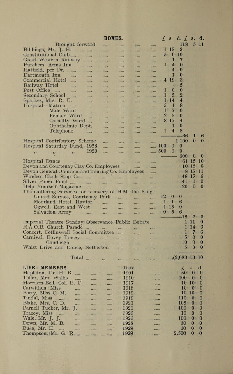 BOXES. Brought forward Bibbings, Mr. J. H. Constitutional Club. Great Western Railway Butchers’ Arms Inn Hatfield, per Dr. Dartmouth Inn Commercial Hotel . Railway Hotel Post Office . Secondary School . Sparkes, Mrs. R. E. Hospital—Matron . Male Ward Female Ward . Casualty Ward. Ophthalmic Dept. Telephone Hospital Contributory Scheme Hospital Saturday Fund, 1928 1929 Plospital Dance Devon and Courtenay Clay Co. Employees Devon General Omnibus and Touring Co. Employees s. d. £ 118 15 3 0 10 1 7 s. d. 5 11 4 4 0 0 1 1 1 5 1 2 8 1 0 18 3 • 5 0 0 5 14 1 7 5 17 1 4 2 4 8 0 0 4 0 8 100 500 -36 1,100 0 0 0 0 — 600 61 10 8 1 6 0 0 0 0 15 10 15 8 17 11 Wireless Clock Stop Co. 46 17 6 Silver Paper Fund . 41 1 9 Help Yourself Magazine . 20 0 0 Thankoffering Services for recovery of H.M. the King : United Service, Courtenay Park 12 0 0 Moorland Hotel, Haytor 1 1 6 Ogwell, East and West 1 15 0 Salvation Army 0 5 6 - 15 2 0 Imperial Theatre Sunday Observance Public Debate 1 11 0 R.A.O.B. Church Parade . 1 14 3 Concert, Coffinswell Social Committee 1 7 6 Carnival, Bovey Tracey 5 0 0 Chudleigh 10 0 0 Whist Drive and Dance, Netherton 5 3 0 Total . A083 13 10 LIFE MEMBERS. Date. £ s d. Mapleton, Dr. H. B. 1901 50 0 0 Toller, Mrs. Wallis . 1910 100 0 0 Morrison-Bell, Col. E. F. 1917 10 10 0 Carwithen, Miss 1918 10 0 0 Forty, Miss C. M. 1919 10 10 0 Tindal, Miss 1919 110 0 0 Blake, Mrs. C. D. 1921 105 0 0 Parnell Tucker, Mr. J. 1921 100 0 0 Tracey, Miss 1926 10 0 0 Wale, Mr. J. J. . 1926 100 0 0 Down, Mr. M. B. 1928 10 0 0 Buee, Mr. H. 1929 10 0 0 t