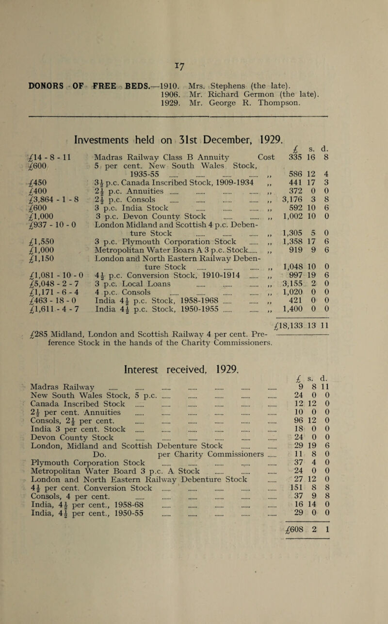 DONORS OF FREE BEDS.—1910. Mrs. Stephens (the late). 1906. Mr. Richard Germon (the late). 1929. Mr. George R. Thompson. Investments held on 31st December, 1929. £ s. d. ^14 -8-11 Madras Railway Class B Annuity Cost 335 16 8 £300 5 per cent. New South Wales Stock, 1935-55 „ 586 12 4 £150 3^ p.c. Canada Inscribed Stock, 1909-1934 ,, 441 17 3 £400 2\ p.c. Annuities . ,, 372 0 0 £3,864 - 1 -8 2£ p.c. Consols . „ 3,176 3 8 £300 3 p.c. India Stock ,, 592 10 6 £,000 3 p.c. Devon County Stock . ,, 1,002 10 0 £37 - 10 - 0 London Midland and Scottish 4 p.c. Deben¬ ture Stock ,, 1,305 5 0 £,550 3 p.c. Plymouth Corporation Stock . ,, 1,358 17 6 £,000 Metropolitan Water Boars A 3 p.c. Stock. ,, 919 9 6 £, 150 London and North Eastern Railway Deben¬ ture Stock . ,, 1,048 10 0 £,081-10-0 4|- p.c. Conversion Stock, 1910-1914 ,, 997 19 6 £5,048-2 -7 3 p.c. Local Loans ,, 3,155 2 0 £1,171 - 6-4 4 p.c. Consols . ,, 1,020 0 0 £463 - 18 - 0 India 4\ p.c. Stock, 1958-1968 . „ 421 0 0 £1,611 - 4-7 India 4£ p.c. Stock, 1950-1955 . „ 1,400 0 0 £8,133 13 11 £85 Midland, London and Scottish Railway 4 per cent. Pre- - ference Stock in the hands of the Charity Commissioners. Interest received, 1929. £ s. d. Madras Railway . 9 8 11 New South Wales Stock, 5 p.c. 24 0 0 Canada Inscribed Stock . 12 12 0 2\ per cent. Annuities . 10 0 0 Consols, 2 \ per cent. . 96 12 0 India 3 per cent. Stock . 18 0 0 Devon County Stock . 24 0 0 London, Midland and Scottish Debenture Stock . 29 19 6 Do. per Charity Commissioners . 11 8 0 Plymouth Corporation Stock . . . ...... . 37 4 0 Metropolitan Water Board 3 p.c. A Stock . 24 0 0 London and North Eastern Railway Debenture Stock . 27 12 0 4\ per cent. Conversion Stock . 151 8 8 Consols, 4 per cent. 37 9 8 India, 4\ per cent., 1958-68 16 14 0 India, 4^ per cent., 1950-55 29 0 0 £08 2 1