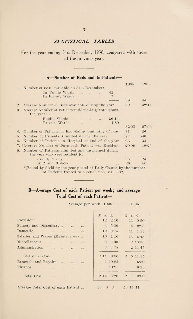 7 STATISTICAL TABLES For the year ending 31st December, 1936, compared with those of the previous year. A—Number of Beds and In-Patients— 1935. 193(3. 1. Number ot beds available on 31st December:— In Public Wards . 42 In Private Wards . 2 - 39 44 2. Average Number of Beds available during the year ... 39 3214 3. Average Number of Patients resident daily throughout the year- Public Wards . 26-16 Private Wards . 1*80 — 32-03 27-96 4. Number of Patients in Hospital at beginning of year 31 26 5. Number of Patients Admitted during the year 577 540 6. Number of Patients in Hospital at end of the year 26 34 7. ^Average Number of Days each Patient was Resident 20*09 19-23 8. Number of Patients admitted and discharged during the year who were resident for (i) only 1 day . 35 24 (ii) 2 and 3 days . 26 50 *(Found by dividing the yearly total of Daily Counts by the number of Patients treated to a conclusion, viz., 532). B—Average Cost of each Patient per week; and average Total Cost of each Patient— Average- per week—1936. 1935. £ s. d. £ s. d. Provision' 12 2-10 11 0-50 Surgery and Dispensary. 4 5-00 4 9*25 Domestic . 12 8-75 11 1-55 Salaries and Wages (Maintenance) ... 16 110 13 2-45 Miscellaneous . o 9-30 9 10-05 Administration . 3 3*75 2 11-45 Statistical Cost. 2 11 6-00 2 5 11-25 Renewals and Repairs . 1 10-25 6-50 Finance . 10-95 6-25 Total Cost . 2 14 3-20 2 7 0-00