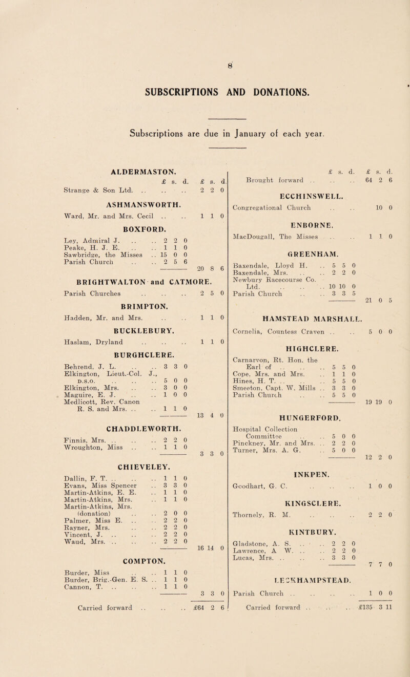 8 SUBSCRIPTIONS AND DONATIONS. Subscriptions are due in January of each year. ALDERMASTON. £ s. d. £ s. d. Strang© & Son Ltd. .. .. .. 2 2 0 ASHMANSWORTH. Ward, Mr. and Mrs. Cecil .. .. 110 BOXFORD. Ley, Admiral J. .. ..220 Peake, H. J. E. .. .. 110 Sawbridge, the Misses .. 15 0 0 Parish Church .. .. 2 5 6 - 20 8 6 BRIGHTWALTON and CATMORE. Parish Churches .. .. .. 2 5 0 BRIMPTON. £ s. d. £ s. d. Brought forward . . .. .. 64 2 6 ECCHINSWELL. Congregational Church . . .. 10 0 ENBORNE. MacDougall, The Misses .. .. 110 GREENHAM. Baxendale, Lloyd H. ..550 Baxendale, Mrs. .. .. 2 2 0 Newbury Racecourse Co. Ltd.10 10 0 Parish Church .. .. 3 3 5 - 21 0 5 Hadden, Mr. and Mrs. BUCKLEBURY. Haslam, Dryland BURGHCLERE. 110 1 1 0 Behrend, J. L. .. 3 3 0 Earl of 5 5 0 Elkington, Lieut.-Col. Cope, Mrs. and Mrs. 1 1 0 D.S.O. .. 5 0 0 Hines, H. T. . . 5 5 0 Elkington, Mrs. .. 3 0 0 Smeeton, Capt. W. Mills . . 3 3 0 Maguire, E. J. .. 1 0 0 Parish Church 5 5 0 Medlicott, Rev. Canon R. S. and Mrs. .. .. 1 1 0 — 13 4 0 CHADDLEWORTH. Finnis, Mrs. .. 2 2 0 Wroughton, Miss 1 1 0 CHIEVELEY. Dallin, F. T. .. 1 1 0 Evans, Miss Spencer 3 3 0 Martin-Atkins, E. E. 1 1 0 Martin-Atkins, Mrs. 1 1 0 Martin-Atkins, Mrs. (donation) 2 0 0 Palmer, Miss E. 2 2 0 Rayner, Mrs. 2 2 0 Vincent, J. 2 2 0 Waud, Mrs. .. 2 2 0 COMPTON Burder, Miss 1 1 0 Burder, Brig.-Gen. E. S. .. 1 1 0 Cannon, T. 1 1 0 3 3 0 16 14 0 3 3 0 HAMSTEAD MARSHALL. Cornelia, Countess Craven .. .. 5 0 0 HIGHCLERE. Carnarvon, Rt. Hon. the 19 19 0 HUNGERFORD. Hospital Collection Committee . . .. 5 0 0 Pinckney, Mr. and Mrs. .. 2 2 0 Turner, Mrs. A. G. .. 5 0 0 INKPEN. Goodhart, G. C. KINGSCLERE. Thornely, R. M. 12 2 0 10 0 2 2 0 KINTBURY. Gladstone, A. S. Lawrence, A W. .. Lucas, Mrs. 2 2 0 2 2 0 3 3 0 7 7 0 LECKHAMPSTEAD. Parish Church .. .. .. .. 10 0