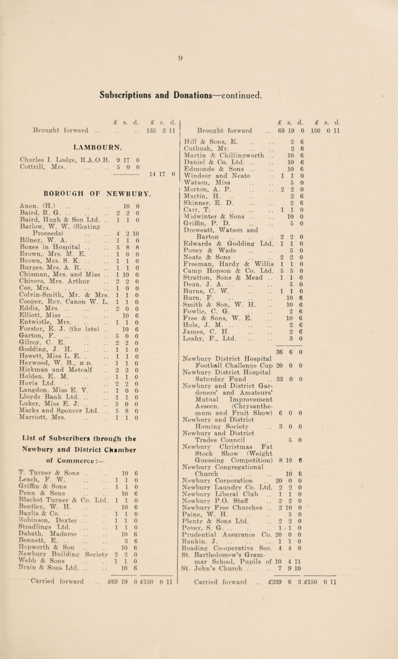 9 Subscriptions and Donations—continued. £ s. d. £ s. d. Brought forward .. .. .. 135 3 11 Brought forward £ s. d. £ s 69 19 0 150 LAMBOURN. Charles I. Lodge, R.A.O.B. 9 17 0 Cottrill, Mrs. .. .. 5 0 0 - 14 17 BOROUGH OF NEWBURY. Anon. (H.) 10 0 Baird, R. G. .. 2 2 0 Baird, Hugh & Son Ltd. .. Barlow, WT. W. (Skating 1 1 0 Proceeds) 4 2 10 Bilney, W. A. 1 1 0 Boxes in Hospital 5 8 8 Brown, Mrs. M. E. 1 0 0 Brown, Mr3. S. K. .. 1 1 0 Burges, Mrs. A. R. .. 1 1 0 Chisman, Mrs. and Miss .. 1 10 0 Chivers, Mrs. Arthur 2 2 0 Coe, Mrs. 1 0 0 Colvin-Smith, Mr. & Mrs. 1 1 0 Cooper, Rev. Canon W. L. 1 1 0 Eddis, Mrs. 2 0 0 Elliott, Miss 10 6 Entwistle, Mrs. 1 1 0 Forster, E. J. (the late) . . 10 6 Garton, F. 5 0 0 Gilroy, C. E. 2 2 0 Godding, J. H. 1 1 0 Hewett,, Miss L. E. .. 1 1 0 Heywood, W. B., m.d. 1 1 0 Hickman and Metcalf 2 2 0 Holden, E. M. 1 1 0 Hovis Ltd. '2 2 0 Langdon, Miss E. V. 1 0 0 Lloyds Bank Ltd. .. 1 1 0 Luker, Miss E. J. .. 5 0 0 Marks and Spencer Ltd. .. 5 8 0 Marriott, Mrs. 1 1 0 List of Subscribers through the Newbury and District Chamber of Commerce:— T. Turner & Sons .. 10 6 Leach, F. W. 1 1 0 Griffin & Sons 1 1 0 Penn & Sons 10 6 Blacket Turner Sc Co. Ltd. 1 1 0 Bentley, W. H. 10 6 Baylis & Co. .. 1 1 0 Robinson, Dexter 1 1 0 Stradlings Ltd. 1 1 0 Dabath, Madame 10 6 Bennett, E. .. 3 6 Hepworth & Son 10 6 Newbury Building Society 2 o 0 Webb & Sons 1 1 0 Brain Sc Sons Ltd. .. 10 6 0 Hill & Sons, E. Cutbush, Mr. Martin Sc Chillingworth .. Daniel & Co. Ltd. Edmonds & Sons Windsor and Neate Watson, Miss i Morton, A. P. Martin, H. Skinner, E. D. Carr, T. Midwinter & Sons Griffin, P. D. Dreweatt, Watson and Barton Edwards & Godding Ltd. Povey & Wade Neate & Sons Freeman, Hardy & Willis Camp Hopson & Co. Ltd. Stratton, Sons & Mead .. Dean, J. A. .. Burns, C. W. Burn, F. Smith & Son, W. H. Fowlie, C. G. Free & Sons, W. E. Hole, J. M. James, C. H. Leahy, F., Ltd. 2 6 2 6 10 6 10 6 10 6 110 5 0 2 2 0 2 6 2 6 110 10 0 5 0 2 2 0 110 5 0 2 2 0 110 5 5 0 110 5 0 110 10 6 10 6 2 6 10 6 2 6 2 6 3 0 36 6 0 Newbury District Hospital Football Challenge Cup 20 0 0 Newbury District Hospital Saturday Fund .. 33 0 0 Newbury and District Gar¬ deners’ and Amateurs’ Mutual Improvement Assocn. (Chrysanthe¬ mum and Fruit Show) 6 0 0 Newbury and District Homing Society .. 3 0 0 Newbury and District Trades Council .. 5 0 Newbury Christmas Fat Stock Show (Weight Guessing Competition) 8 18 6 Newbury Congregational Church .. .. .. 10 6 Newbxrry Corporation .. 20 0 0 Newbury Laundry Co. Ltd. 2 2 0 Newbury Liberal Club .. 110 Newbury P.O. Staff .. 2 2 0 Newbury Free Churches .. 2 10 0 Paine, W. H. .. . 5 0 Plenty & Sons Ltd. .. 2 2 0 Povey, S. G. .. .. .. 110 Prudential Assurance Co. 20 0 0 Bankin, J. .. .. ..110 Reading Co-operative Soc. 4 4 0 St. Bartholomew’s Gram¬ mar School, Pupils of 10 4 11 St. John’s Church .. .. 7 9 10 . d. 0 11