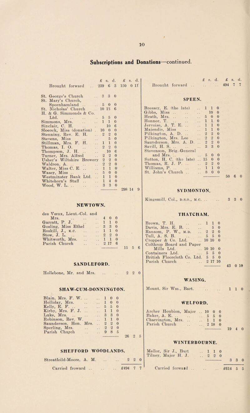 Subscriptions and Donations—continued. £ s. d. £ s. d. £ s . d. £ s. d. Brought forward . . 239 6 3 150 0 11’ Brought forward .. 494 7 7 St. George’s Church 3 3 0 St. Mary’s Church, SPEEN. Speenhamlancl . . 5 0 0 St. Nicholas’ Church 10 13 6 Bressey, E. (the late) .. 1 1 0 H. & G. Simraonds & Co. Gibbs, Miss .. .. .. 10 0 Ltd. 5 5 0 Heath, Mrs. .. .. 5 0 0 Simmons, Mrs. 1 1 0 Honnor, T. .. .. 1 X 0 Sinclair, C. H. 10 6 Jervoise, A. T. E. . . .. 1 1 0 Slocock, Miss (donation) . . 10 0 0 Majendie, Miss .. ..1 1 0 Stenning', Rev. E. H. 2 2 0 Pilkington, A. D. .. .. 2 2 0 Stevens, Miss 5 0 Pilkington, Mrs. Lee .. 2 2 0 Stillman, Mrs. F. H. 1 1 0 Saunderson, Mrs. A. D. .. 2 2 0 Thomas, I. 0. 2 2 0 Savill, H. S. .. .. .. 3 3 0 Thompson, J. H. .. 10 6 Stevenson, Brig.-General Turner, Mrs. Alfred 2 2 0 and Mrs. .. .. 5 0 0 Usher’s Wiltshire Brewery 2 2 0 Sutton, H. C. (the late) .. 15 0 0 Waldron, A. .. 2 2 0 Thomas, R. J. P. .. .. 2 2 0 Walter, Miss C. E. 1 1 0 Williams, P. .. .. .. 1 1 0 Wasey, Miss .. 5 0 0 St. John’s Church .. 8 0 0 Westminster Bank Ltd. . . 1 1 0 50 6 0 Whitehorn’s Staff .. 1 4 0 Wood, W. L. 3 3 0 298 14 9 SYDMONTON. Kingsmill, Col., d.s.o., m.c. .. 3 3 0 NEWTOWN. des Voeux, Lieut.-Col. and THATCHAM. Mrs. 4 0 0 Garratt, P. J. 1 1 0 Brown, T. H. 1 1 0 Gosling, Miss Ethel 3 3 0 Davis, Mrs. E. B. . . 5 0 Roskill, J., K.C. 1 1 0 Ransom, P. W., m.d. .. 2 2 0 Stow, J. L. 2 2 0 Tull, A. S. B.5 5 0 Whitworth, Mrs. 1 1 0 Cropper & Co. Ltd. .. 10 10 0 Parish Church 2 17 6 Colthrop Board and Paper 15 5 6 Mills Ltd. .. . . 10 10 0 Containers Ltd. .. 5 5 0 British Floorcloth Co. Ltd. 5 5 0 Parish Church .. 2 17 10 SANDLEFORD. 43 0 10 Hollebone, Mr. and Mrs. 2 2 0 WASING. SHAW-CUM=DONNINGTON. Mount, Sir Win., Bart. 1 1 0 Blain, Mrs. F. W. .. 1 0 0 Holliday, Mrs. 1 0 0 WELFORD. Kelly, E. F. 5 5 0 Kirby, Mrs. F. J. .. 1 1 0 Archer Houbion, Major .. 10 0 0 Luke, Mrs. 3 3 0 Baker, A. E. . . . . 5 5 0 Robinson, Rev. W. 1 1 0 Charrington, Mrs. . . 1 1 0 Saunderson, Hon. Mrs. . 2 2 0 Parish Church .. 2 18 0 Sperling, Mrs. 2 2 0 19 4 0 Parish Church . 9 8 5 26 2 5 WINTERBOURNE. SHEFFORD WOODLANDS. Mellor, Sir J., Bart .. 1 1 0 Tilney, Major H. J. ..2 2 0 Streatfeild-Moore, A. M. 2 2 0 3 3 0 Carried froward .. .. .. £494 7 7 f Carried forward .. .. ,. £614 5 5