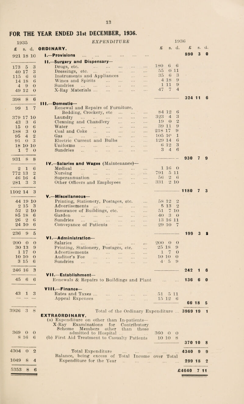 FOR THE YEAR ENDED 31st DECEMBER, 1936. 1935 EXPENDITURE 1930 £ s. d. ORDINARY. £ s. d. £ s. d. 921 18 10 1.—Provisions . ... 890 3 0 II.—Surgery and Dispensary— 173 5 3 Drugs, etc. . 180 6 6 40 17 3 Dressings, etc. 55 0 11 115 6 0 Instruments and Appliances 35 (j 3 14 18 6 Wines and Spirits . 4 18 9 4 9 0 Sundries . 1 11 9 49 12 0 X-Ray Materials. 47 7 4 398 8 6 324 11 6 III.—Domestic— 99 1 7 Renewal and Repairs of Furniture, Bedding, Crockery, etc . 84 12 6 379 17 10 Laundry ... .. 323 4 3 43 3 6 Cleaning and Chandlery . 19 0 2 15 0 6 Water . ... . 39 11 9 188 3 0 Coal and Coke . 21S 17 9 95 4 2 Gas . 105 10 1 91 0 3 Electric Current and Bulbs . 129 14 6 18 10 10 Uniforms . 6 12 3 1 7 0 Sundries .. . 3 4 6 931 ' 8 8 — 930 7 9 IV.—Salaries and Wages (Maintenance)— 2 1 6 Medical . 1 16 0 772 13 9 Nursing . 791 5 11 46 16 4 Superannuation . 56 2 6 281 3 3 Other Officers and Employees . 331 o j—t 10 1102 14 3 1180 7 3 V.—Miscellaneous— 44 19 10 Printing, Stationery, Postages, etc. 58 12 2 2 15 3 Advertisements . 5 13 2 52 o 10 Insurance of Buildings, etc. . 51 rr / 10 85 18 6 Garden . 40 3 0 26 2 6 Sundries . 13 16 11 24 10 6 Conveyance of Patients . 29 10 7 236 9 5 199 3 8 VI.—Administration— 200 0 0 Salaries . . 200 0 0 30 13 9 Printing, Stationery, Postages, etc. 25 18 9 1 17 0 Advertisements . 1 7 0 10 10 0 Auditor’s Fee . 10 10 0 3 15 6 Sundries . 4 5 9 246 16 3 242 1 6 VII.—Establishment— 45 6 6 Renewals & Repairs to Buildings and Plant ... 136 6 0 VIII.—Finance— 43 1 3 Rates and Taxes. 51 5 11 — — — Appeal Expenses . 15 12 6 66 18 5 3926 3 8 Total of the Ordinary Expenditure 3969 19 1 EXTRAORDINARY. (a) Expenditure on other than In-patients— X-Ray Examinations for Contributory Scheme Members other than those 369 0 0 admitted to Hospital. 360 0 0 8 16 6 (b) First Aid Treatment to Casualty Patients 10 10 8 370 10 8 4304 0 2 Total Expenditure . 4340 9 9 Balance, being excess of Total Income over Total 1049 8 4 Expenditure for the Year .. . • ... 299 18 2 5353 8 6 £4640 7 11