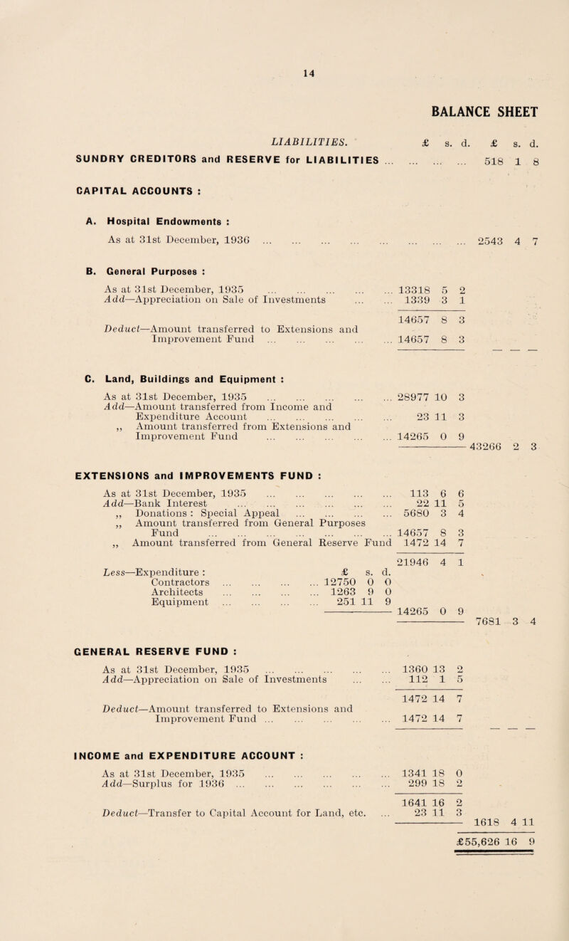 BALANCE SHEET LIABILITIES. £ s. d. £ s. d. SUNDRY CREDITORS and RESERVE for LIABILITIES. 518 1 8 CAPITAL ACCOUNTS : A. Hospital Endowments : As at 31st December, 1936 . 2543 4 7 B. General Purposes : As at 31st December, 1935 13318 5 2 Add—Appreciation on Sale of Investments . 1339 3 1 14657 8 3 Deduct—Amount transferred to Extensions and Improvement Fund . 14657 8 3 C. Land, Buildings and Equipment : As at 31st December, 1935 . 28977 10 3 Add—Amount transferred from Income and Expenditure Account . 23 11 3 ,, Amount transferred from Extensions and Improvement Fund . 14265 0 9 -43266 2 3 EXTENSIONS and IMPROVEMENTS FUND : As at 31st December, 1935 113 6 6 Add—Bank Interest . 22 11 5 ,, Donations : Special Appeal . 5680 3 4 ,, Amount transferred from General Purposes Fund . 14657 8 3 ,, Amount transferred from General Reserve Fund 1472 14 7 Less—Expenditure : Contractors Architects Equipment 21946 4 1 £ s. d. ... 12750 0 O ... 1263 9 0 251 11 9 -- 14265 0 9 - 7681 3 4 GENERAL RESERVE FUND : As at 31st December, 1935 . 1360 13 2 Add—Appreciation on Sale of Investments . 112 1 5 1472 14 7 Deduct—Amount transferred to Extensions and Improvement Fund. 1472 14 7 INCOME and EXPENDITURE ACCOUNT : As at 31st December, 1935 . 1341 18 0 Add—Surplus for 1936 . 299 18 2 1641 16 2 23 11 3 - 1618 4 11 £55,626 16 9 Deduct—Transfer to Capital Account for Land, etc.