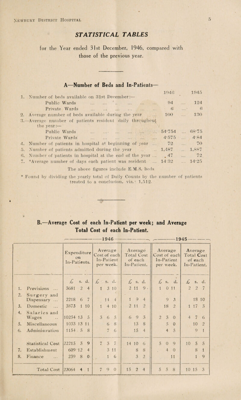 STATISTICAL TABLES for the Year ended 31st December, 1946, compared with those of the previous year. A—Number of Beds and In-Patients— 1. Number of beds available on 31st December:— Public Wards . . Private Wards . 2. Average number of beds available during the year 3. —Average number of patients resident daily throughout the year:—• Public Wards .. ... Private Wards ..'. 4. Number of patients in hospital at beginning of year .. . 5. Number -of patients admitted during the year 0. Number of patients in hospital at the end of the year .... 7. * Average number of days each patient was resident The above figures include E M.8. beds * Found by dividing the yearly total of Daily Counts by the treated to a conclusion, viz-.: 1,512- 104(1 > 1045 04 ... 124 0 ....• 0 100 .... 130 54-754 ... 68*75 4-575 ... 4-84 72 ... 70 1,487 ... 1,887 , 47 ... 72 14 32 ... 14-25 number of patients * B.—Average Cost of each In-Patient per week; and Average Total Cost of each In-Patient. 1946-, ,-1945- Expenditure on In-Patients, Average Cost of each In-Patient per week. Average Total Cost of each In-Patient. Average Cost of each In-Patient per week. Average Total Cost of each In-Patient. £ s. d. £ s. d. £ s. d. £ s. d. £ s. d. 1. Provisions 3681 2 4 l 3 10 2 11 9 • l 0 11 2 2 7 2. Su rgery and Dispensary ... 2218 6 7 1 + 4 1 9 4 9 3 IS 10 3. Domestic 4 3873 1 10 l 4 10 2 11 2 18 2 1 17 3 4. Salaries and Wages 10254 13 5 3 6 5 6 9 3 2 3 0 4 7 6 5. Miscellaneous 1033 13 11 6 8 13 S 5 0 10 2 6. Administration 1154 5 8 7 6 15 4 4 5 9 1 Statistical Cost 22215 3 9 i 3 7 14 10 6 5 0 9 10 5 5 7. Establishment 609*12 4 3 11 8 8 4 0 8 1 8. Finance 239 8 0 1 6 3 2 11 1 9 Total Cost 23064 4 1 ** i 9 0 15 2 4 5 5 S 10 15 3