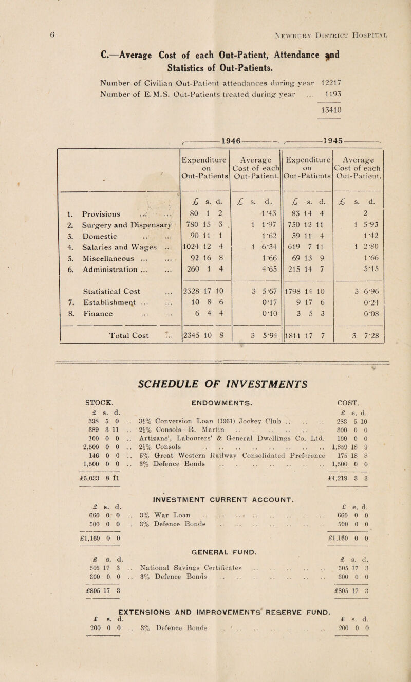 C.—Average Cost of each Out-Patient, Attendance ^nd Statistics of Out-Patients. Number of Civilian Out-Patient attendances during year 12217 Number of E.M.S. Out-Patients treated during year 1193 13410 1946-, -1945 Expenditure on Out-Patients Average Cost of each Out-Patient. Expenditure on Out-Patients Average Cost of each Out-Patient. ) . * 1 > ‘ 'j >/ . t £ s. d. £ s. d. £ s. d. £ s. d. 1. Provisions 80 1 2. 1 ’43 83 14 4 2 2. Surgery and Dispensary 780 15 3 . l 1-97 750 12 11 1 5-93 3. Domestic 90 11 1 1*62 59 11 4 1-42 4. Salaries and Wages 1024 12 4 l 6-34 619 7 11 1 2-80 5. Miscellaneous ... 92 16 8 1-66 69 13 9 1-66 6. Administration ... 260 1 4 4-65 215 14 7 5-15 Statistical Cost 2328 17 10 3 5-67 1798 14 10 3 6-96 7. Establishment ... 10 8 6 0*17 9 17 6 0-24 8. Finance 6 4 4 o-io 3 5 3 0-08 Total Cost 2345 10 8 rr 3 5-94 1811 { 17 7 3 7-28 v SCHEDULE OF INVESTMENTS STOCK. ENDOWMENTS. COST. £ s. d. £ a. d. 398 5 0 .. 31% Conversion Loan (1961) Jockey Club. 2S3 5 10 389 3 Ll .. 21% Consols—R. Martin . 300 0 0 300 0 0 .. Artizans’, Labourers’ & General Dwellings Co. Ltd. 100 0 0 2,500 0 0 .. 21% Consols . 1,859 18 9 146 0 0 .. 5% Great Western Railway Consolidated Preference 175 18 8 1,500 0 0 >. 3% Defence Bonds .. . . 1,500 0 0 £5,033 8 ll £4,219 3 3 £ s. d. INVESTMENT CURRENT ACCOUNT. £ a. d. 660 0 0 .. 3% War Loan .... 660 0 0 500 0 0 .. 3% Defence Bonds . . 500 0 0 £1,160 0 0 £1,160 0 0 £ s. d. GENERAL FUND. £ s. d. 505 17 3 .. National Savings Certificates . 505 17 3 300 0 0 .. 3% Defence Bonds . . 300 0 0 £805 17 3 £805 17 3 £ s. EXTENSIONS AND IMPROVEMENTS RESERVE FUND. d. £ s. d. 200 0 0 .. 3% Defence Bonds .. *.. 200 0 0