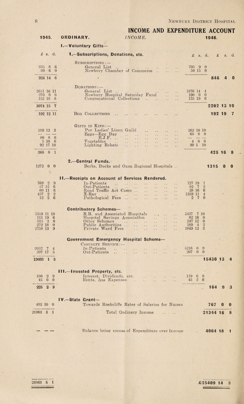 INCOME AND EXPENDITURE ACCOUNT 1945. ORDINARY. INCOME. 1946. 1.- -Voluntary Gifts— j£ s. d. 1.—Subscriptions, Donations, etc. £ s. d. £ s. d. Subscriptions : — S3 5 8 6 General List. 795 9 0 89 6 0 Newbury Chamber of Commerce. 50 15 0 924 14 6 • 846 4 0 Donations; — 2651 16 11 General List. .. 1876 14 4 270 0 0 Newbury Hospital Saturday Fund 190 0 0 152 18 8 Congregational Collections . 135 19 6 3074 15 7 2202 13 10 192 12 11 Box Collections. 192 19 7 Gifts in Kind : — 189 12 3 Per Ladies’ Linen Guild 262 10 10 --- — Eggs—Egg Day . 60 0 0 80 8 0 B.J.F. - - — 5 10 0 Vegetables . 4 0 0 92 17 10 Lighting Rebate . 99 5 10 368 8 1 425 16 8 2.—Central Funds. 1272 0 0 Berks, Bucks and Oxon Regional Hospitals .. 1315 0 0 II. —Receipts on Account of Services Rendered. 769 2 9 In-Patients . 727 19 1 . 57 12 6 Out-Patients. 82 7 2 60 11 6 Road Traffic Act Cases. 28 16 6 437 2 2 X-Ray . 1359 11 4 12 2 6 Pathological Fees. 2 7 0 Contributory Schemes— 5359 11 10 R,B. and Associated Hospitals . 5437 7 10 111 19 6 Hospital Savings Association . 82 16 0 313 2 0 Other Schemes . 247 12 0 272 18 0 Public Authorities. 189 4 2 2758 13 9 Private Ward Fees . 1849 12 3 Government Emergency Hospital Scheme— Casualty Service: — 9052 7 4 In-Patients . 5216 0 0 337 17 5 Out-Patients. 207 0 0 19603 1 n o 15430 13 4 III. —Invested Property, etc. • ‘ 180 2 9 Interest, Dividends, etc. . 119 6 9 45 0 0 Rents, iless Expenses . 45 2 6 225 2 9 164 9 3 IV. —State Grant— 402 10 0 Towards Ruskcliffe Rates of Salaries for Nurses 767 0 0 26063 5 1 Total Ordinary Income 21344 16 8 * Balance being excess of Expenditure over Income 4064 18 1 26063 5 1 £25409 14 9