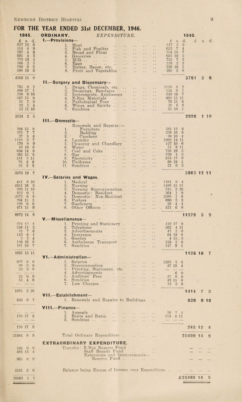 FOR THE YEAR ENDED 31st DECEMBER, 1946. 1945. ORDINARY. EXPENDITURE. 1946. £ s. d. 1.—Provisions— £ s. d. £ s. d 657 12 0 1. Meat . 517 5 9 514 4 9 2. Fish and Poultry. 613 7 4 397 4 9 3. Bread and Flour . 354 18 7 691 4 3 4. Groceries. 685 19 5 778 19 5 5. Milk. 755 7 5 166 2 5 6. Eggs . 139 2 o O 899 8 2 7. Butter, Bacon, etc. . 226 19 1 598 19 3 8. Fruit and Vegetables . 468 3 8 4103 15 0 11.—Surgery and Dispensary-^- 3761 3 6 765 0 1 1. Drugs, Chemicals, etc. 1010 o O 2 480 17 1 2. Dressings, Bandages . 524 0 1 280 9 10 3. Instruments, Appliances . 349 16 ' 7 867 15 0 4. X-Ray Materials . 982 11 11 55 7 3 5. Pathological Fees. 70 11 6 22 1 4 6. Wines and Spirits. 26 8 6 52 11 10 7. Sundries. 35 10 1 2524 2 5 2999 111.—Domestic— Renewals and Repairs: — 384 15 8 1. Furniture. 581 12 9 225 7 7 2. Bedding . 356 16 6 27 5 4 3. Crockery . 26 10 4 mo 3 7 4. Laundrv. 1002 14 1.1 170 8 9 5. Cleaning and Chandlery 127 lp 6 43 19 9 6. Water . . . 51 6 11 694 14 9 7. Coal and Coke . 758 19 5 265 15 '6 8. Gas. 329 4 2 551 0 11 9. Electricity . 618 17 9 75 3 6 10. Uniforms . 88 19 5 25 2 3 11. Sundries. 21 0 3 3573 19 7 3963 12 1 1 IV.—Salaries and Wages. 441 0 10 1. Medical . 1161 9 4 4651 16 3 2. Nursing. 5488 15 11 260 11 10 3. Nursing Superannuation 315 2 10 452 0 1 4. Domestic: Resident 564 1 9 2072 .6 8 5. Domestic: Non-Resident 2580 1 8 394 15 3 6. Porters . 690 3 3 128 8 0 7. Gardeners . 58 4 4 471 15 9 8. Other Officers. . . 421 6 8 8872 14 8 11279 5 9 V.—Miscellaneous— 274 12 4 1. Printing and Stationery . 419 17 0 248 11 2 2. Telephone . 263 4 11 41 7 6 3. Advertisements 47 2 8 143 6 4 4. Insurance . 84 19 8 2 2 4 5. Garden . 4 15 3 139 16 8 6. Ambulance Transport 159 2 0 181 19 7 7. Sundries. 147 9 1 1031 15 11 VI.—Administration— 1126 10 7 937 6 6 1. Salaries . 1283 n O 6 38 8 0 2. Superannuation 47 18 4 23 3 8 3. Printing, Stationery, etc. — _ _ — — — 4. Advertisements 5. Auditors’ Fees 6 0 21 0 0 21 0 0 to OO 4 8 6. Sundries. 49 15 8 V — — — 7. Law Charges 12 3 6 1073 2 10 VI1.—Establishment— 1414 7 0 633 0 7 1. Renewals and Repairs to Buildin gs . . 620 0 10 VI11.—Finance— — — — 1. Appeals. 26 7 5 170 17 9 2. Rents and Rates . 219 4 11 — — — 3. Sundries. — 170 17 9 245 12 4 21983 8 9 Total Ordinary Expenditure .. .. ,. 25409 14 9 EXTRAORDINARY EXPENDITURE. 100 0 0 Transfer: X-Ray Reserve Fund . - _ 483 13 4 Staff Benefit Fund . Extensions and Improvements— — — — 965 0 0 Reserve Fund. — — — 2531 3 0 Balance being Excess of Income over Expenditure .. — — — 26063 5 1 £25409 14 9
