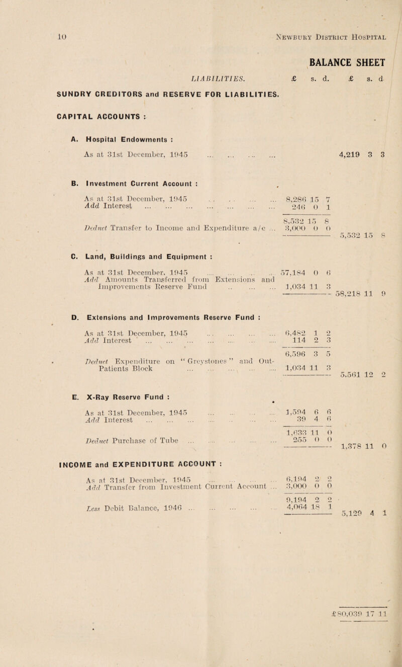 BALANCE SHEET \ LIABILITIES. £ s. d. £ s. d SUNDRY CREDITORS and RESERVE FOR LIABILITIES. CAPITAL ACCOUNTS : A. Hospital Endowments : As at 31st December, 1945 ... ... ... ... 4,219 3 3 B. Investment Current Account : As at 31st December, 1945 . 8,286 15 7 Add Interest . 246 0 1 8,532 15 8 Deduct Transfer to Income and Expenditure a/e ... 3,000 0 0 - 5,532 15 8 C. Land, Buildings and Equipment : As at 31st December, 1945 . .. ..... 57,184 0 6 Add Amounts Transferred from Extensions and Improvements Reserve Fund .. . 1,034 11 3 -58,218 11 9 D. Extensions and Improvements Reserve Fund : As at 31st December, 1945 . 6,482 1 2 Add, Interest . 114 2 3 6,596 3 5 Deduct Expenditure on “ Greystones ” and Out- Patients Block . 1,034 11 3 -— 5,561 12 2 E. X-Ray Reserve Fund : As at 31st December, 1945 Add Interest . Ded.net Purchase of Tube 1.594 6 6 39 4 6 1,633 11 O 255 0 0 - 1,378 11 0 INCOME and EXPENDITURE ACCOUNT : As at 31st December, 1945 . Add Transfer from Investment Current Account Less Debit Balance, 1946 6.194 2 2 3,000 0 0 9,194 2 2 4,064 18 1 —- 5,129 4 1