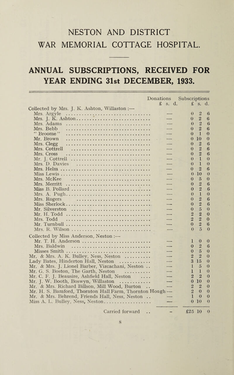 WAR MEMORIAL COTTAGE HOSPITAL. ANNUAL SUBSCRIPTIONS, RECEIVED FOR YEAR ENDING 31st DECEMBER, 1933. Donations Subscriptions £ s. d. £ s. d. Collected by Mrs. J. K. Ashton, Willaston :— Mrs. Argyle . — 0 2 6 Mrs. J. K. Ashton. — 0 2 6 Mrs. Adams . — 0 2 6 Mrs. Bebb . — 0 2 6 “Broome” . — 0 1 0 Mr. Brown . — 0 10 0 Mrs. Clegg . — 0 2 6 Mrs. Cottrell . — 0 2 6 Mrs. Cross . — 0 2 6 Mr. J. Cottrell . — 0 1 0 Mrs. D. Davies . — 0 1 0 Mrs. Helm. — 0 2 6 Miss Lewis. — 0 10 0 Mrs. McKee . — 0 5 0 Mrs. Merritt . — 0 2 6 Miss B. Pollard. — 0 2 6 Mrs. A. Pugh. — 0 1 0 Mrs. Rogers . — 0 2 6 Miss Sherlock. — 0 2 6 Mr. Silverston . — 0 5 0 Mr. H. Todd . — 2 2 0 Mrs. Todd . — 2 2 0 Mr. Turnbull. — 0 2 6 Mrs. R. Wilson. — 0 5 0 Collected by Miss Anderson, Neston :— Mr. T. H. Anderson. — 1 0 0 Mrs. Baldwin . — 0 2 6 Misses Smith. — 0 5 0 Mr. & Mrs. A. K. Bulley, Ness, Neston . — 2 20 Lady Bates, Hinderton Hall, Neston . — 3 15 0 Mr. & Mrs. J. Lionel Barber, Vizcachani, Neston .. — 15 0 Mr. G. S. Boston, The Garth, Neston . — 1 1 0 Mr. C. F. J. Beausire, Ashfield Hall, Neston .... — 2 2 0 Mr. J. W. Booth, Boswyn, Willaston . — 0 10 0 Mr. & Mrs. Richard Billson, Mill Wood, Burton .. — 2 2 0 Mr. H. S. Bamford, Thornton Hall Farm, Thornton Hough— 2 0 0 Mr. & Mrs. Behrend, Friends Hall, Ness, Neston .. — 10 0 Miss A. L. Bulley, Ness, Neston. — 0 10 0 Carried forward .. - £25 10 0