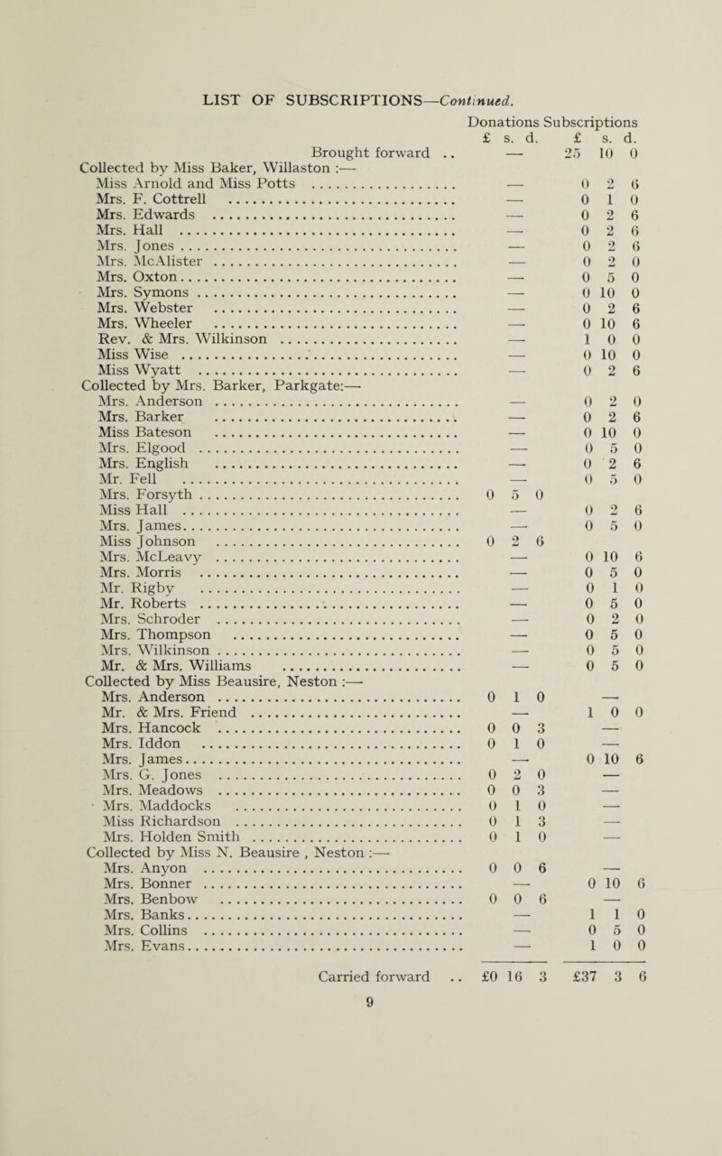 Brought forward .. Collected by Miss Baker, Willaston :— Miss Arnold and Miss Potts . Mrs. F. Cottrell . Mrs. Edwards . Mrs. Hall . Mrs. Jones. Mrs. McAlister . Mrs. Oxton. Mrs. Symons. Mrs. Webster . Mrs. Wheeler . Rev. & Mrs. Wilkinson . Miss Wise .. Miss Wyatt . Collected by Mrs. Barker, Parkgate:—- Mrs. Anderson . Mrs. Barker . Miss Bateson . Mrs. Elgood . Mrs. English . Mr. Fell . Mrs. Forsyth. Miss Hall . Mrs. James. Miss Johnson . Mrs. McLeavy . Mrs. Morris . Mr. Rigby . Mr. Roberts ... Mrs. Schroder . Mrs. Thompson . Mrs. Wilkinson. Mr. & Mrs. Williams . Collected by Miss Beausire, Neston :—- Mrs. Anderson . Mr. & Mrs. Friend . Mrs. Hancock . Mrs. Iddon . Mrs. James. Mrs. G. Jones . Mrs. Meadows . • Mrs. Maddocks . Miss Richardson . Mrs. Holden Smith . Collected by Miss N. Beausire , Neston :— Mrs. Any on . Mrs. Bonner . Mrs. Benbow . Mrs. Banks. Mrs. Collins . Mrs. Evans.. ... Donations Subscriptions £ s. d. £ s. d. — 25 10 0 — 0 2 6 0 1 0 — 0 2 6 — 0 2 6 — 0 2 6 0 2 0 — 0 5 0 — 0 10 0 — 0 2 6 — 0 10 6 — 10 0 — 0 10 0 — 0 2 6 0 5 0 0 2 6 0 2 0 0 2 6 0 10 0 0 5 0 0 2 6 0 5 0 0 2 6 0 5 0 0 10 6 0 5 0 0 1 0 0 5 0 0 2 0 0 5 0 0 5 0 0 5 0 0 1 0 0 0 3 0 1 0 0 2 0 0 0 3 0 1 0 0 1 3 0 1 0 0 0 6 0 0 6 1 0 0 0 10 6 0 10 6 1 1 0 0 5 0 1 0 0 Carried forward .. £0 16 3 £37 3 6